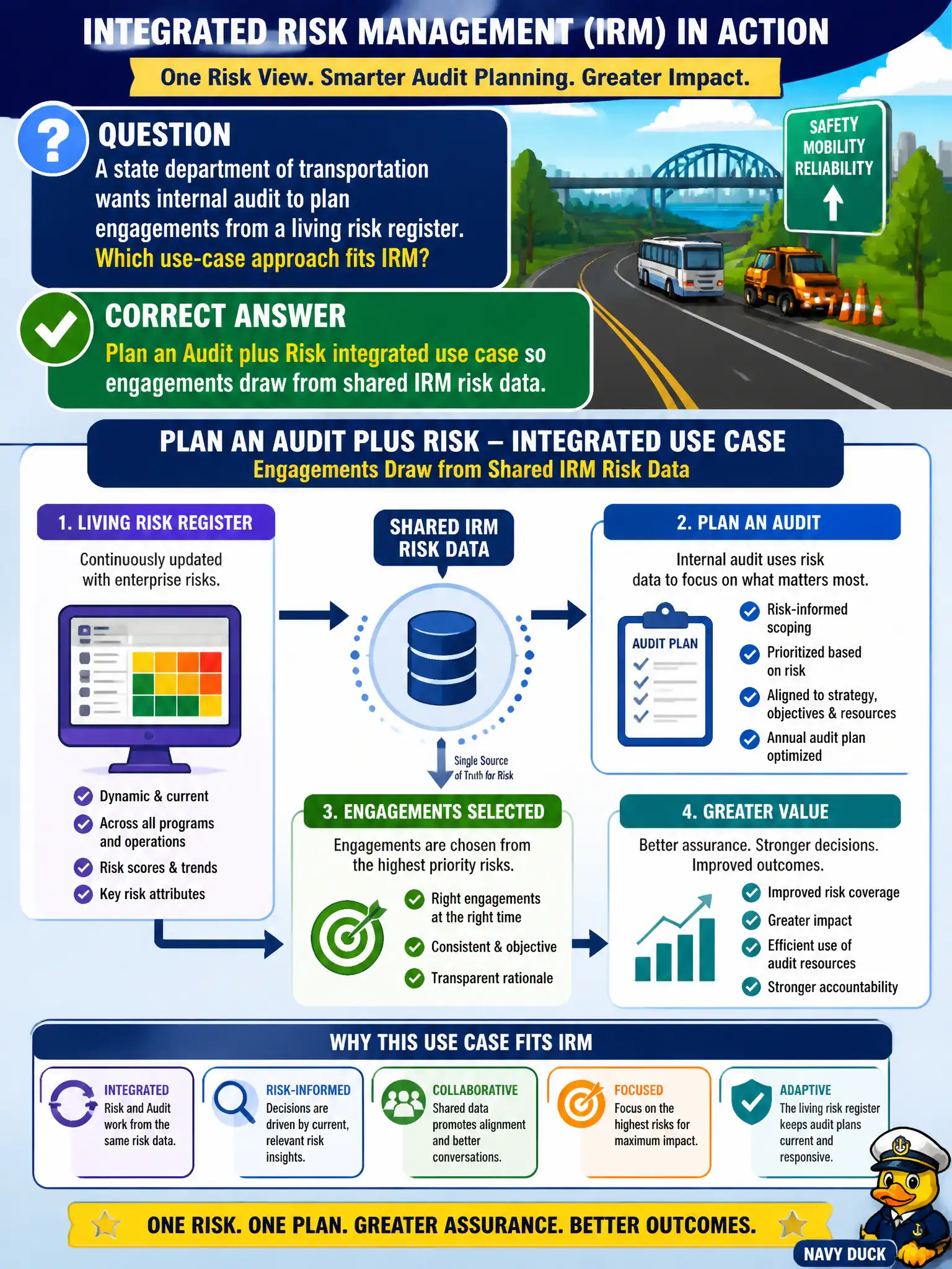 To Create an exciting colorful infographic that explains the concepts in the question: Question: A state department of transportation wants internal audit to plan engagements from a living risk register. Which use-case approach fits IRM? Correct Answer: Plan an Audit plus Risk integrated use case so engagements draw from shared IRM risk data. Put EVERY visible label in double quotes. No people. No A/B/C/D letters. In one of the four corners put a little "Navy Duck".