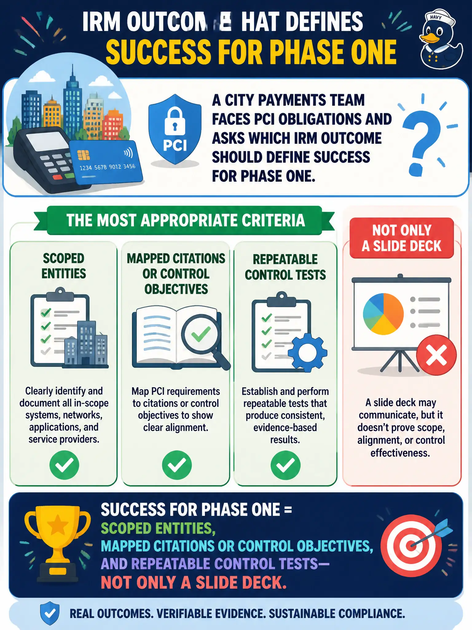 To Create an exciting colorful infographic that explains the concepts in the question: Question: A city payments team faces PCI obligations and asks which IRM outcome should define success for phase one. Which criteria are most appropriate? Correct Answer: Scoped entities, mapped citations or control objectives, and repeatable control tests—not only a slide deck. Put EVERY visible label in double quotes. No people. No A/B/C/D letters. In one of the four corners put a little "Navy Duck".