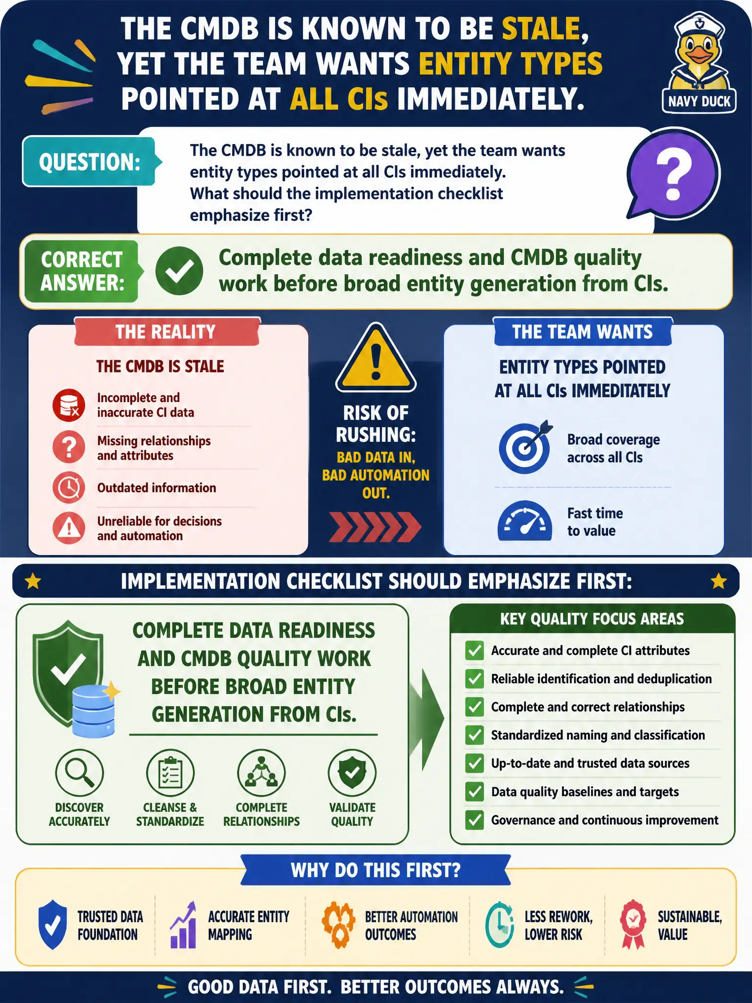 To Create an exciting colorful infographic that explains the concepts in the question: Question: The CMDB is known to be stale, yet the team wants entity types pointed at all CIs immediately. What should the implementation checklist emphasize first? Correct Answer: Complete data readiness and CMDB quality work before broad entity generation from CIs. Put EVERY visible label in double quotes. No people. No A/B/C/D letters. In one of the four corners put a little "Navy Duck".