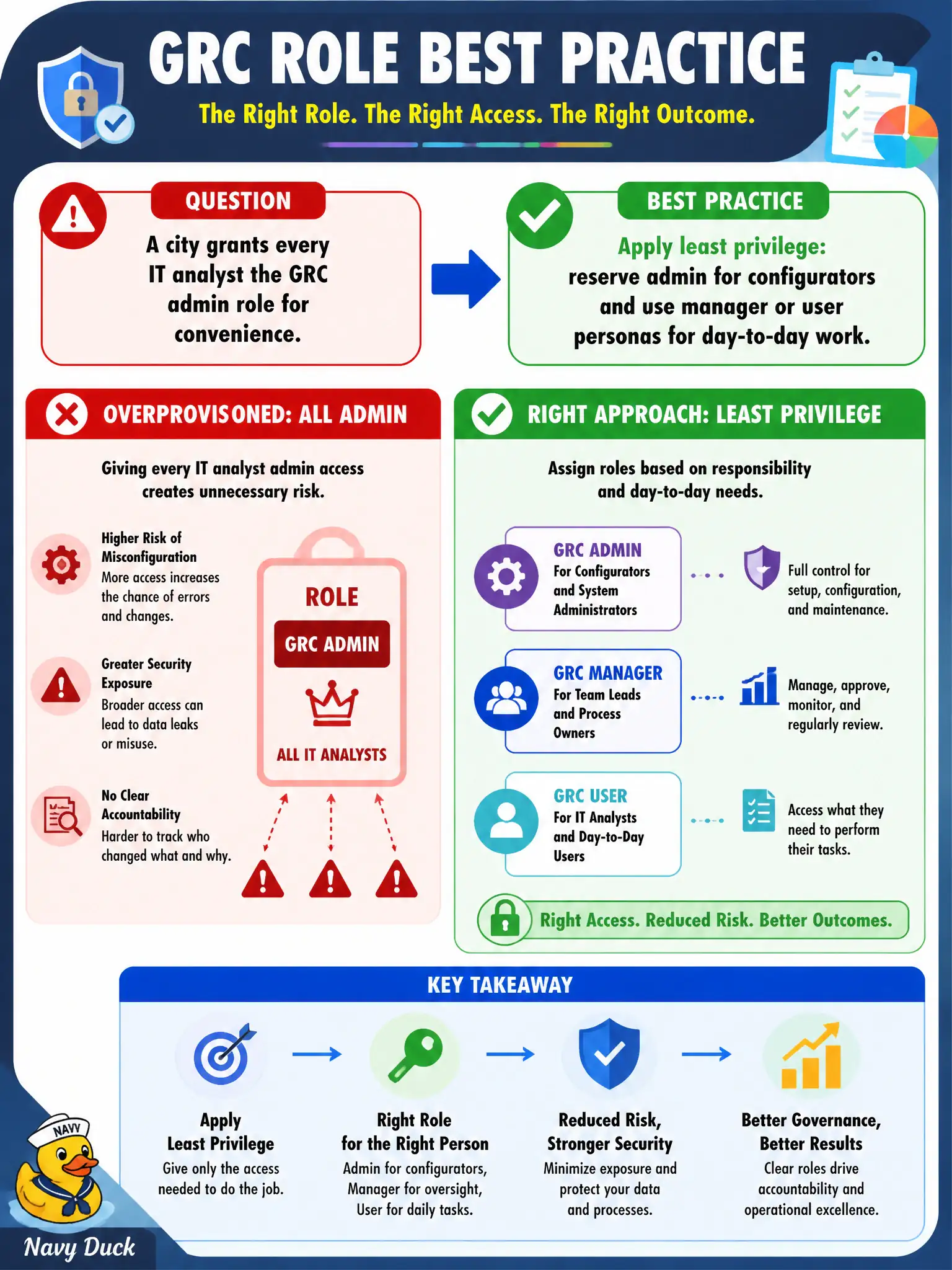 To Create an exciting colorful infographic that explains the concepts in the question: Question: A city grants every IT analyst the GRC admin role for convenience. What role practice should the implementer enforce instead? Correct Answer: Apply least privilege: reserve admin for configurators and use manager or user personas for day-to-day work. Put EVERY visible label in double quotes. No people. No A/B/C/D letters. In one of the four corners put a little "Navy Duck".