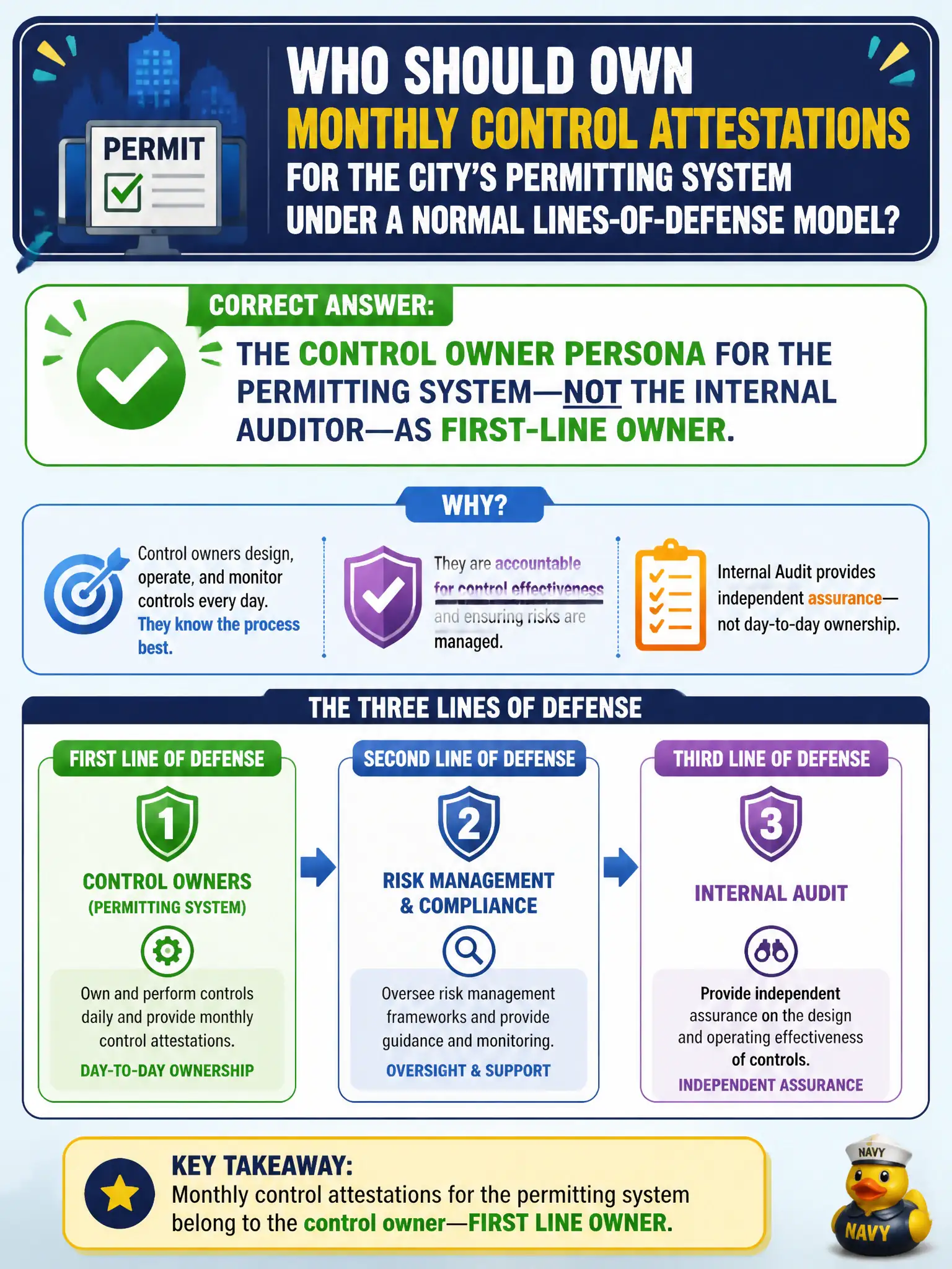 To Create an exciting colorful infographic that explains the concepts in the question: Question: Who should own monthly control attestations for the city’s permitting system under a normal lines-of-defense model? Correct Answer: The control owner persona for the permitting system—not the internal auditor—as first-line owner. Put EVERY visible label in double quotes. No people. No A/B/C/D letters. In one of the four corners put a little "Navy Duck".