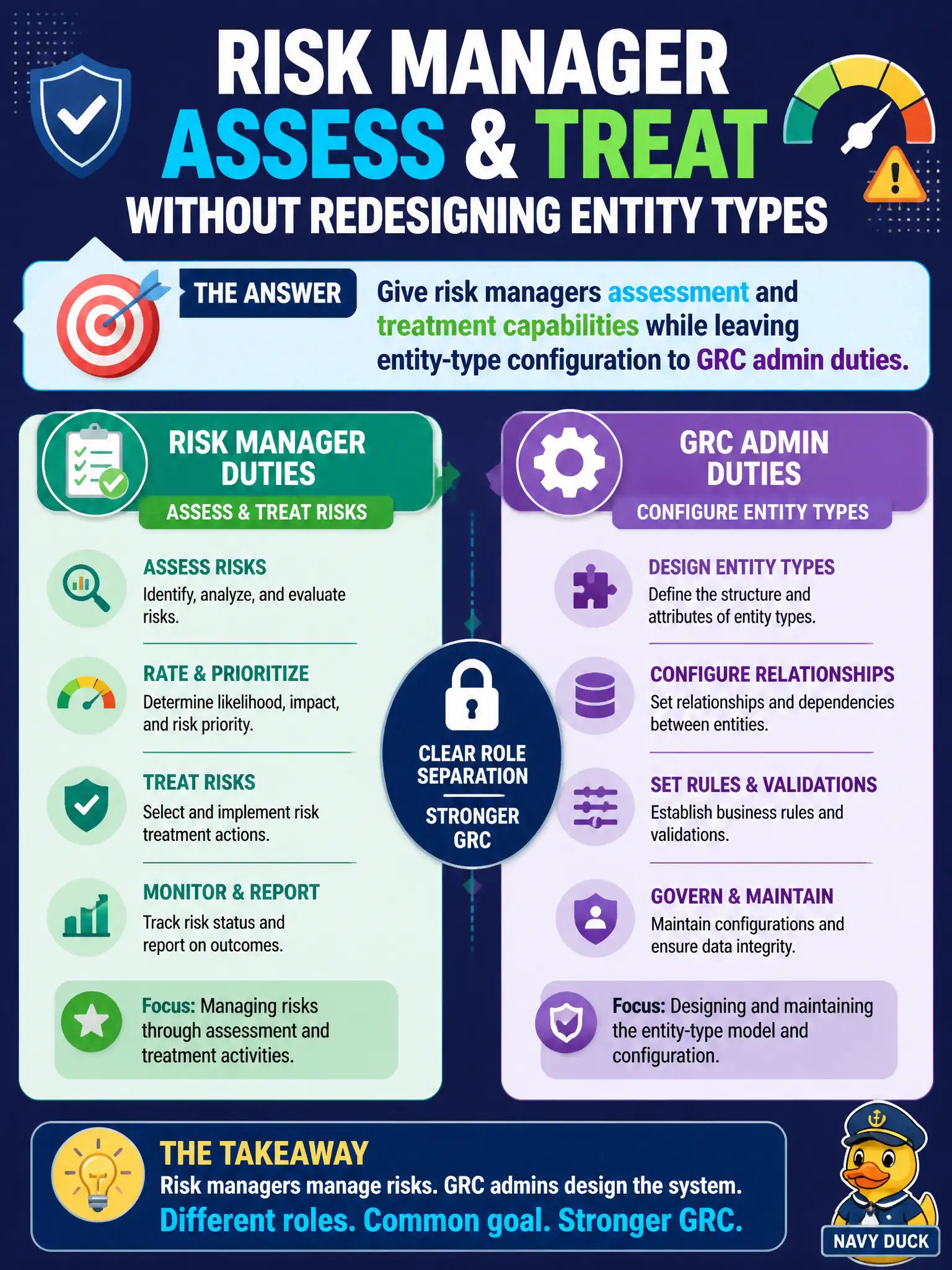 To Create an exciting colorful infographic that explains the concepts in the question: Question: A risk manager persona needs to assess and treat risks without redesigning entity types. How should roles be separated? Correct Answer: Give risk managers assessment and treatment capabilities while leaving entity-type configuration to GRC admin duties. Put EVERY visible label in double quotes. No people. No A/B/C/D letters. In one of the four corners put a little "Navy Duck".