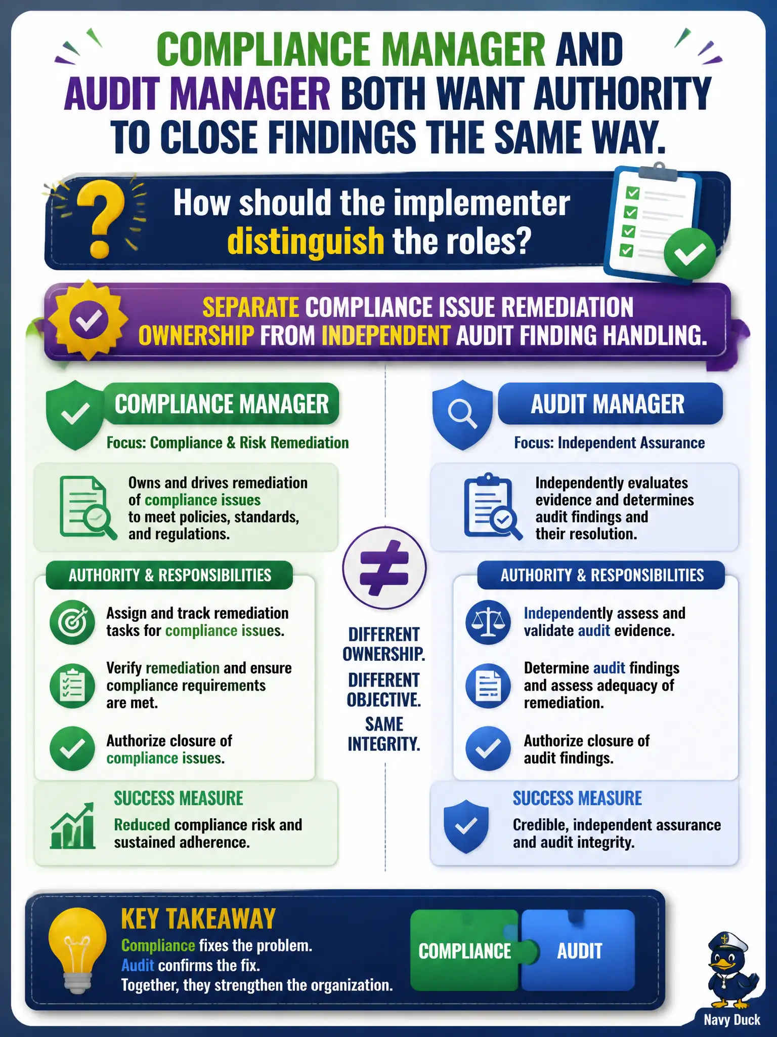 To Create an exciting colorful infographic that explains the concepts in the question: Question: Compliance manager and audit manager both want authority to close findings the same way. How should the implementer distinguish the roles? Correct Answer: Separate compliance issue remediation ownership from independent audit finding handling. Put EVERY visible label in double quotes. No people. No A/B/C/D letters. In one of the four corners put a little "Navy Duck".