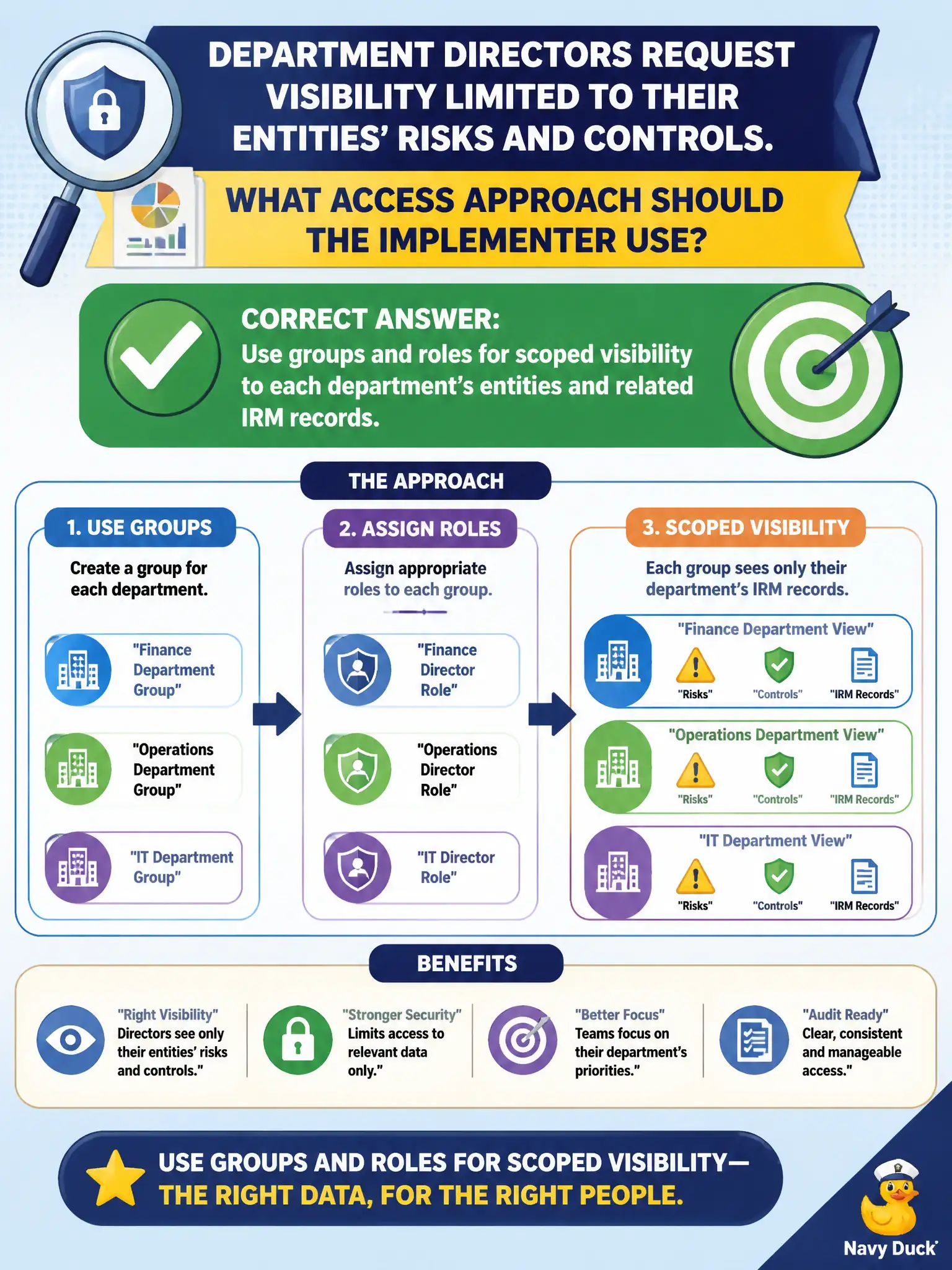To Create an exciting colorful infographic that explains the concepts in the question: Question: Department directors request visibility limited to their entities’ risks and controls. What access approach should the implementer use? Correct Answer: Use groups and roles for scoped visibility to each department’s entities and related IRM records. Put EVERY visible label in double quotes. No people. No A/B/C/D letters. In one of the four corners put a little "Navy Duck".