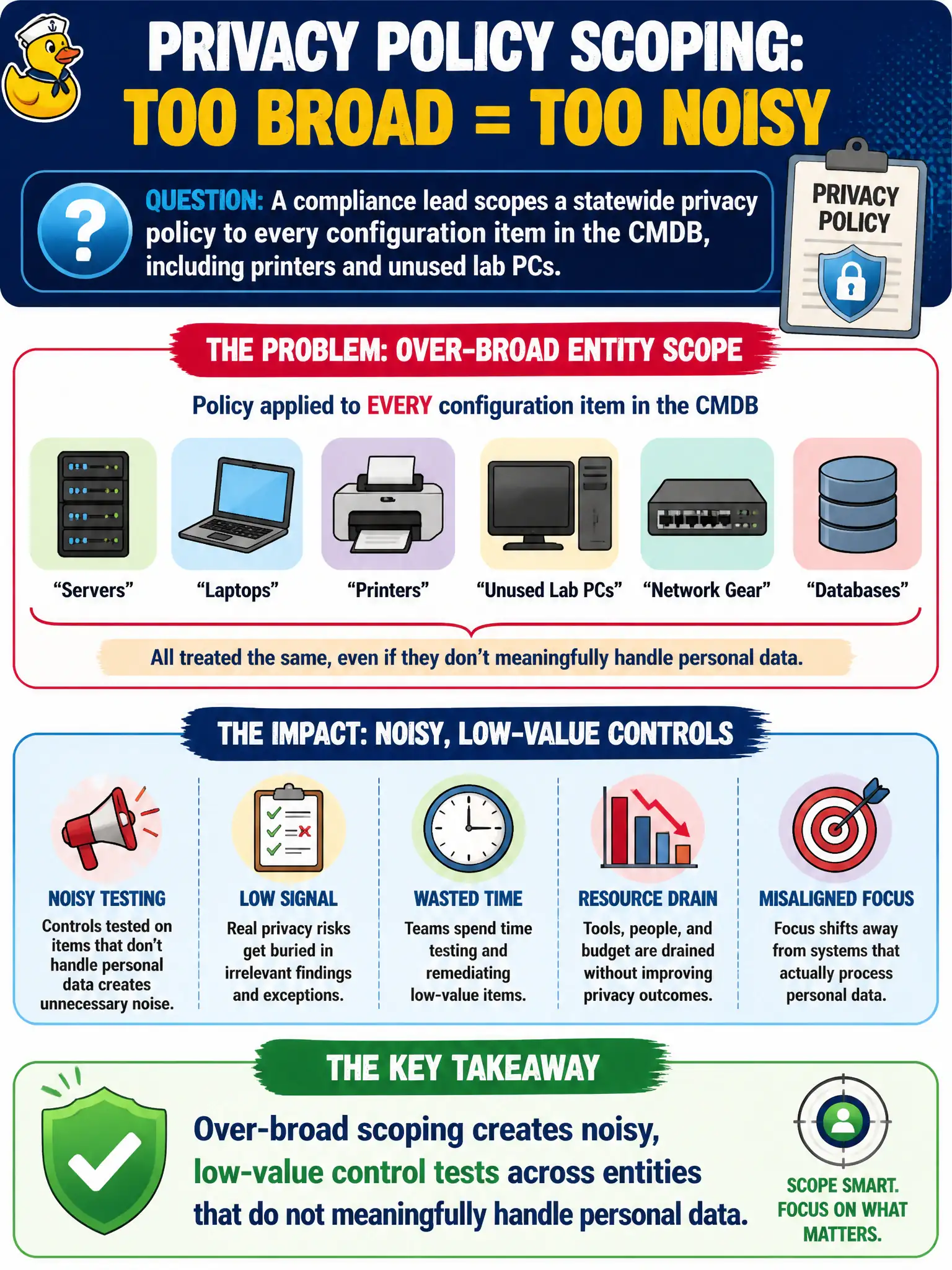 To Create an exciting colorful infographic that explains the concepts in the question: Question: A compliance lead scopes a statewide privacy policy to every configuration item in the CMDB, including printers and unused lab PCs. What is the main problem with that entity scope? Correct Answer: Over-broad scoping creates noisy, low-value control tests across entities that do not meaningfully handle personal data. Put EVERY visible label in double quotes. No people. No A/B/C/D letters. In one of the four corners put a little "Navy Duck".
