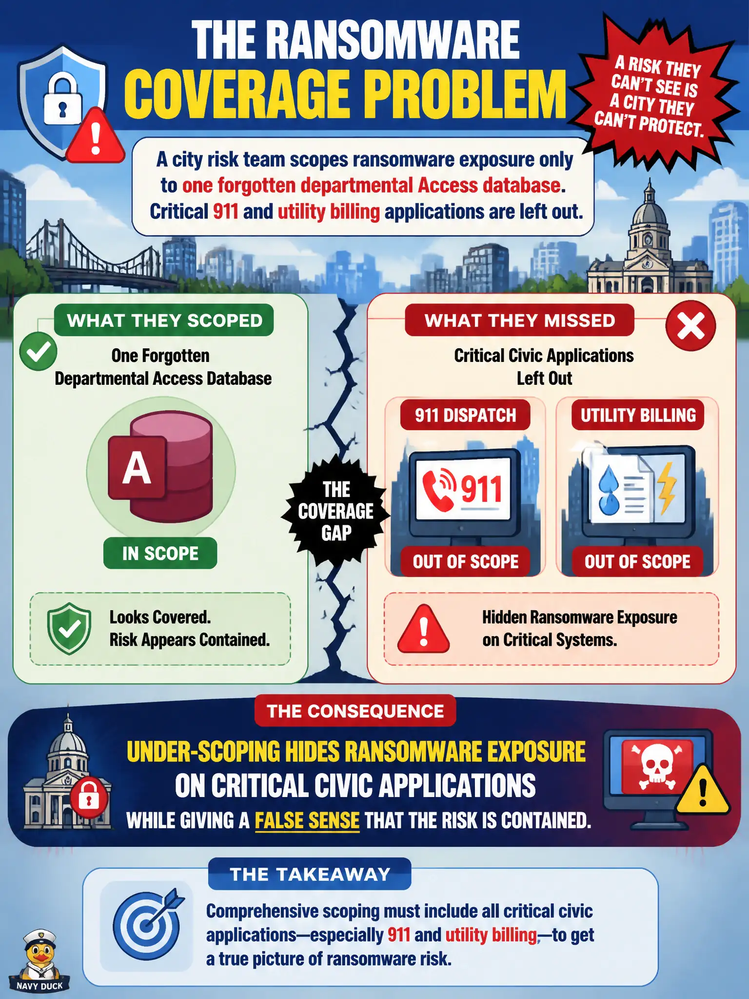 To Create an exciting colorful infographic that explains the concepts in the question: Question: A city risk team scopes ransomware exposure only to one forgotten departmental Access database. Critical 911 and utility billing applications are left out. What coverage problem does that create? Correct Answer: Under-scoping hides ransomware exposure on critical civic applications while giving a false sense that the risk is contained. Put EVERY visible label in double quotes. No people. No A/B/C/D letters. In one of the four corners put a little "Navy Duck".