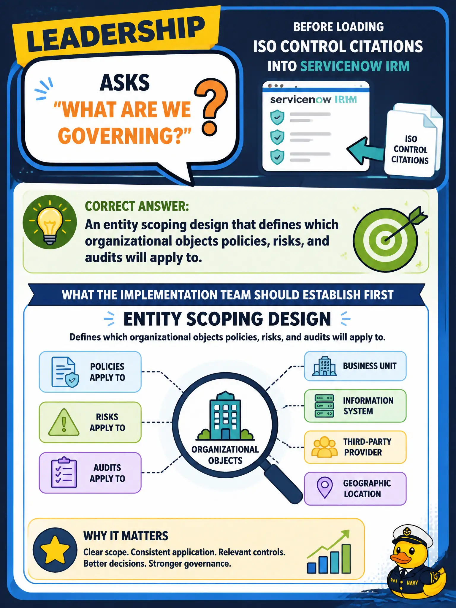 To Create an exciting colorful infographic that explains the concepts in the question: Question: Leadership asks “what are we governing?” before loading ISO control citations into ServiceNow IRM. What should the implementation team establish first? Correct Answer: An entity scoping design that defines which organizational objects policies, risks, and audits will apply to. Put EVERY visible label in double quotes. No people. No A/B/C/D letters. In one of the four corners put a little "Navy Duck".