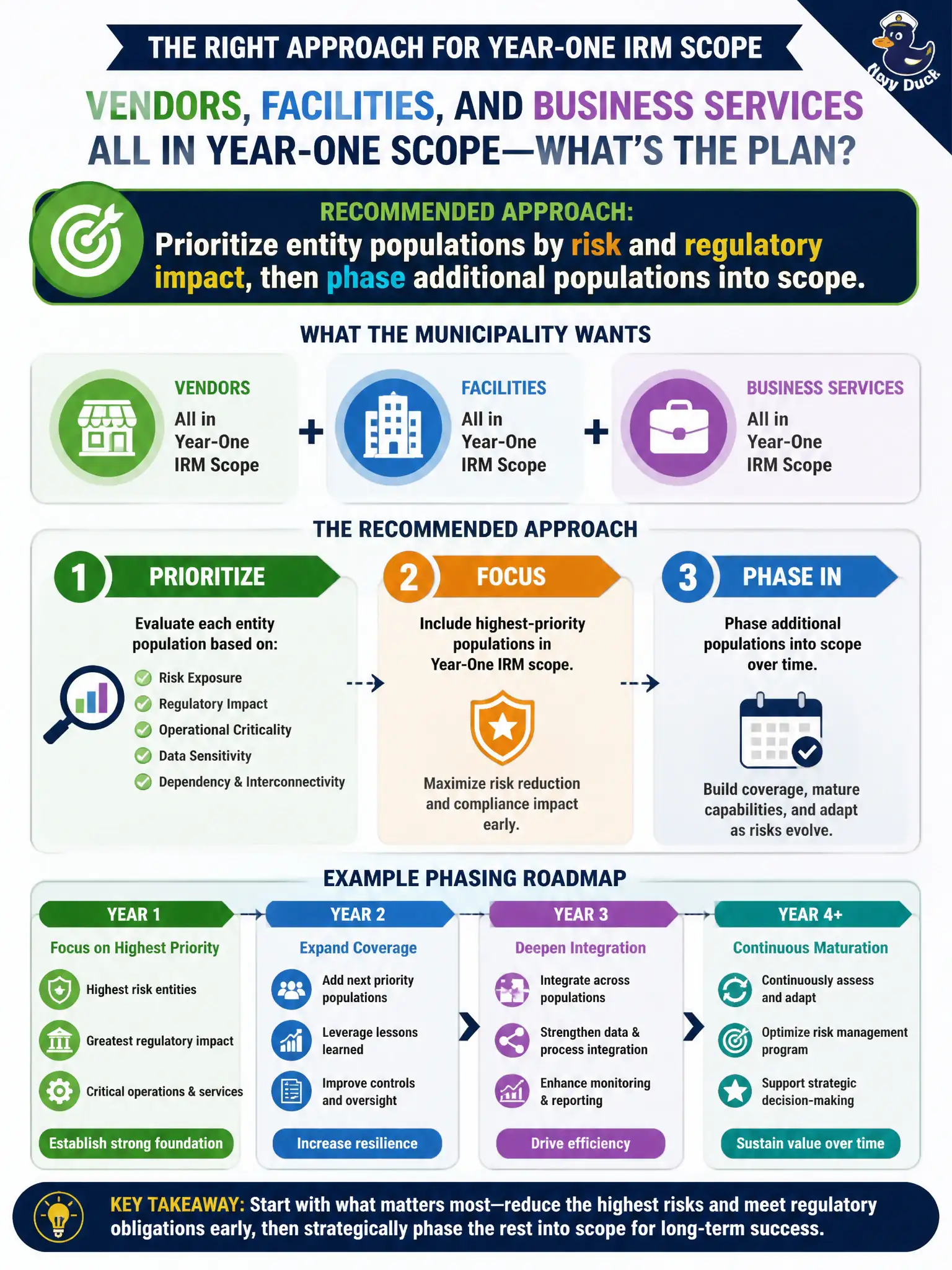 To Create an exciting colorful infographic that explains the concepts in the question: Question: A municipality wants vendors, facilities, and business services all in year-one IRM scope without ranking which populations matter most. What approach should the team recommend? Correct Answer: Prioritize entity populations by risk and regulatory impact, then phase additional populations into scope. Put EVERY visible label in double quotes. No people. No A/B/C/D letters. In one of the four corners put a little "Navy Duck".