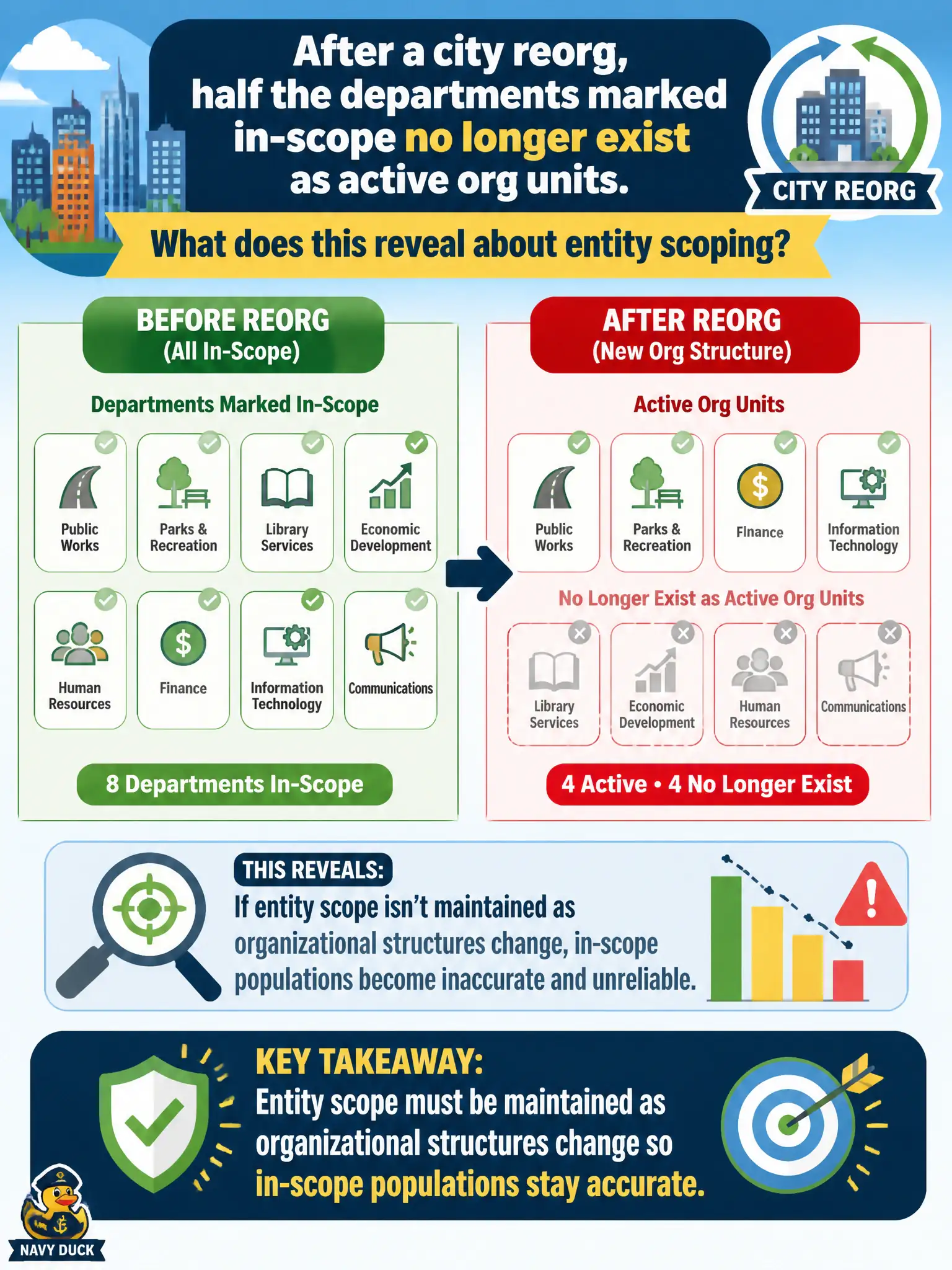 To Create an exciting colorful infographic that explains the concepts in the question: Question: After a city reorg, half the departments marked in-scope no longer exist as active org units. What does this reveal about entity scoping? Correct Answer: Entity scope must be maintained as organizational structures change so in-scope populations stay accurate. Put EVERY visible label in double quotes. No people. No A/B/C/D letters. In one of the four corners put a little "Navy Duck".