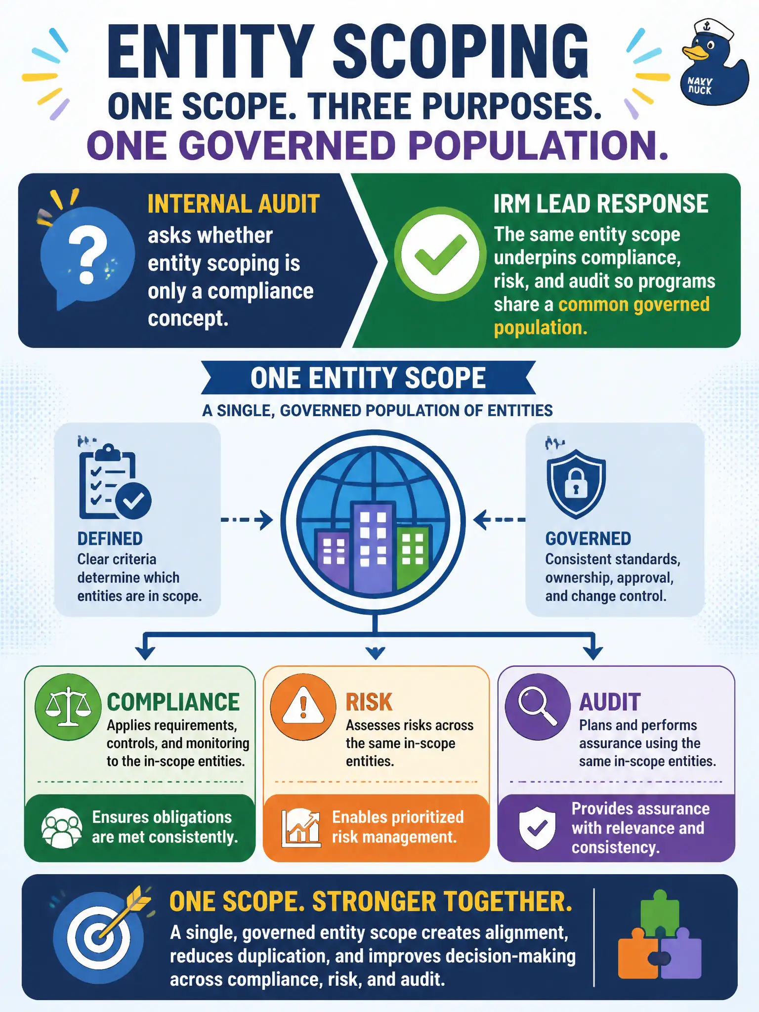 To Create an exciting colorful infographic that explains the concepts in the question: Question: Internal audit asks whether entity scoping is only a compliance concept. How should the IRM lead respond? Correct Answer: The same entity scope underpins compliance, risk, and audit so programs share a common governed population. Put EVERY visible label in double quotes. No people. No A/B/C/D letters. In one of the four corners put a little "Navy Duck".