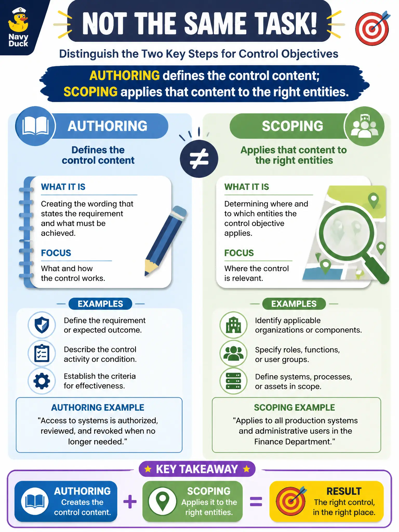 To Create an exciting colorful infographic that explains the concepts in the question: Question: During a workshop, staff treat “scoping a control objective” as the same task as writing the control objective’s wording. What distinction should the implementer emphasize? Correct Answer: Authoring defines the control content; scoping applies that content to the right entities. Put EVERY visible label in double quotes. No people. No A/B/C/D letters. In one of the four corners put a little "Navy Duck".
