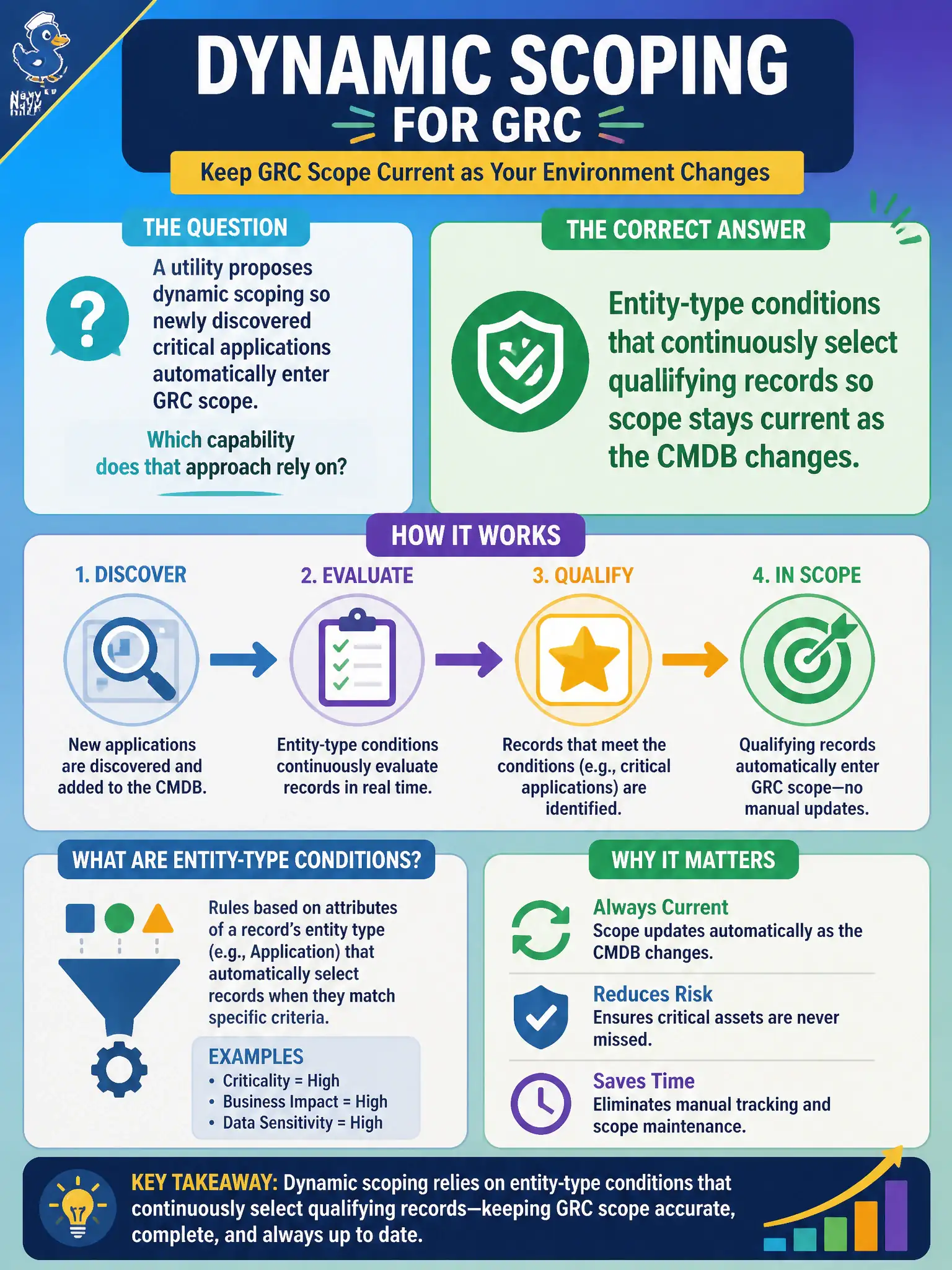 To Create an exciting colorful infographic that explains the concepts in the question: Question: A utility proposes dynamic scoping so newly discovered critical applications automatically enter GRC scope. Which capability does that approach rely on? Correct Answer: Entity-type conditions that continuously select qualifying records so scope stays current as the CMDB changes. Put EVERY visible label in double quotes. No people. No A/B/C/D letters. In one of the four corners put a little "Navy Duck".