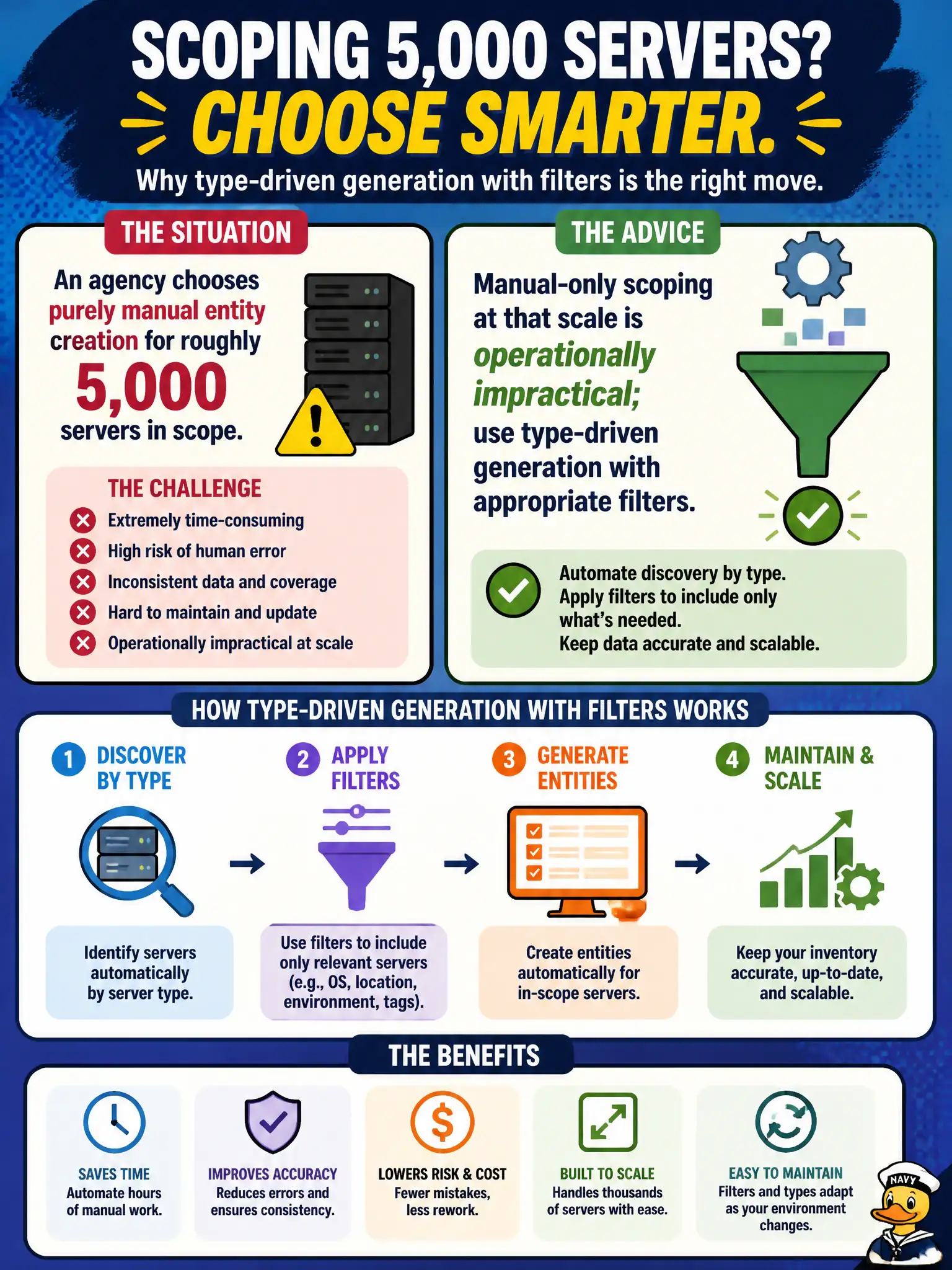 To Create an exciting colorful infographic that explains the concepts in the question: Question: An agency chooses purely manual entity creation for roughly 5,000 servers in scope. What should the implementer advise? Correct Answer: Manual-only scoping at that scale is operationally impractical; use type-driven generation with appropriate filters. Put EVERY visible label in double quotes. No people. No A/B/C/D letters. In one of the four corners put a little "Navy Duck".
