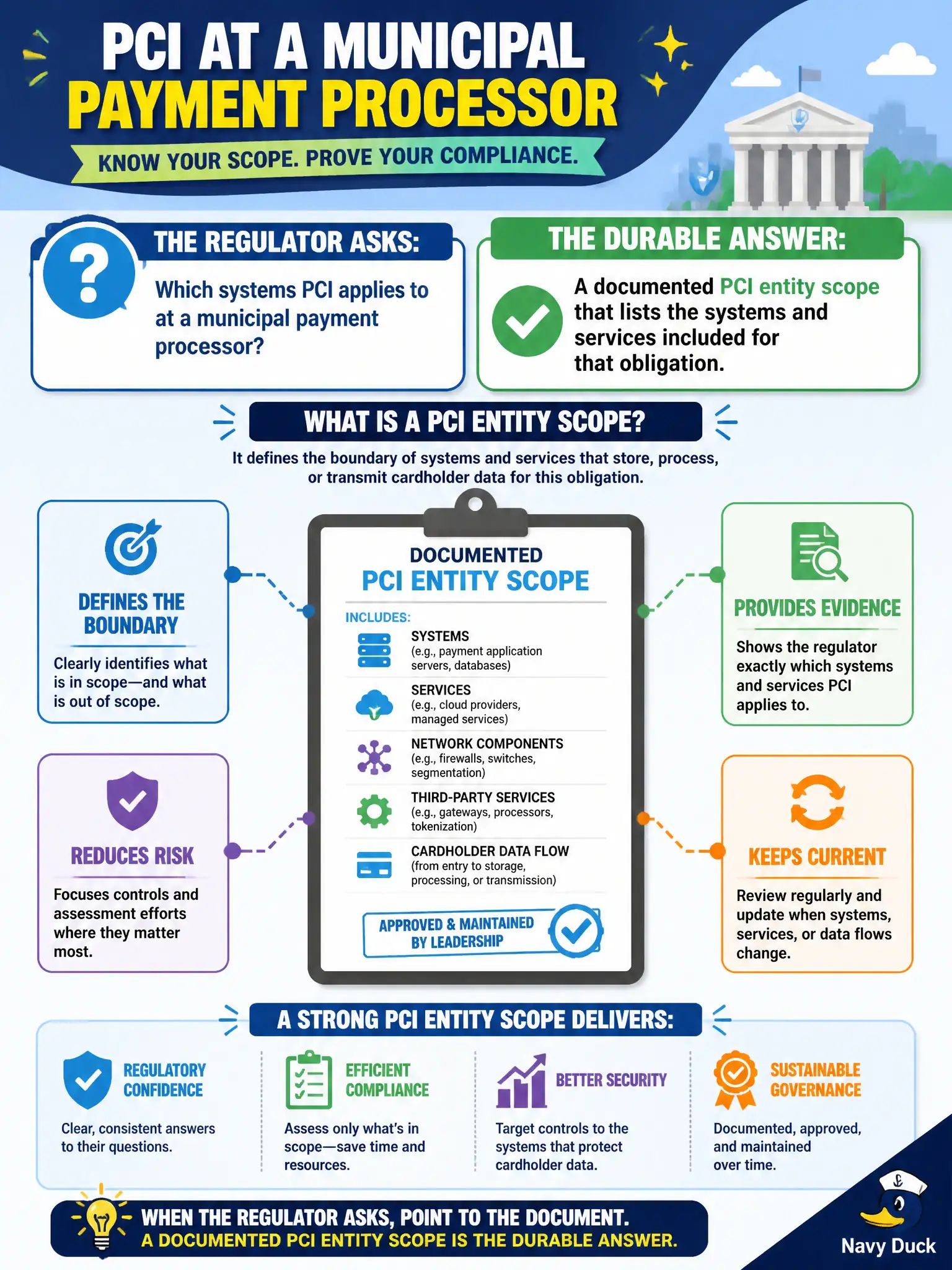 To Create an exciting colorful infographic that explains the concepts in the question: Question: A regulator asks which systems PCI applies to at a municipal payment processor. What should leadership point to as the durable answer? Correct Answer: A documented PCI entity scope that lists the systems and services included for that obligation. Put EVERY visible label in double quotes. No people. No A/B/C/D letters. In one of the four corners put a little "Navy Duck".