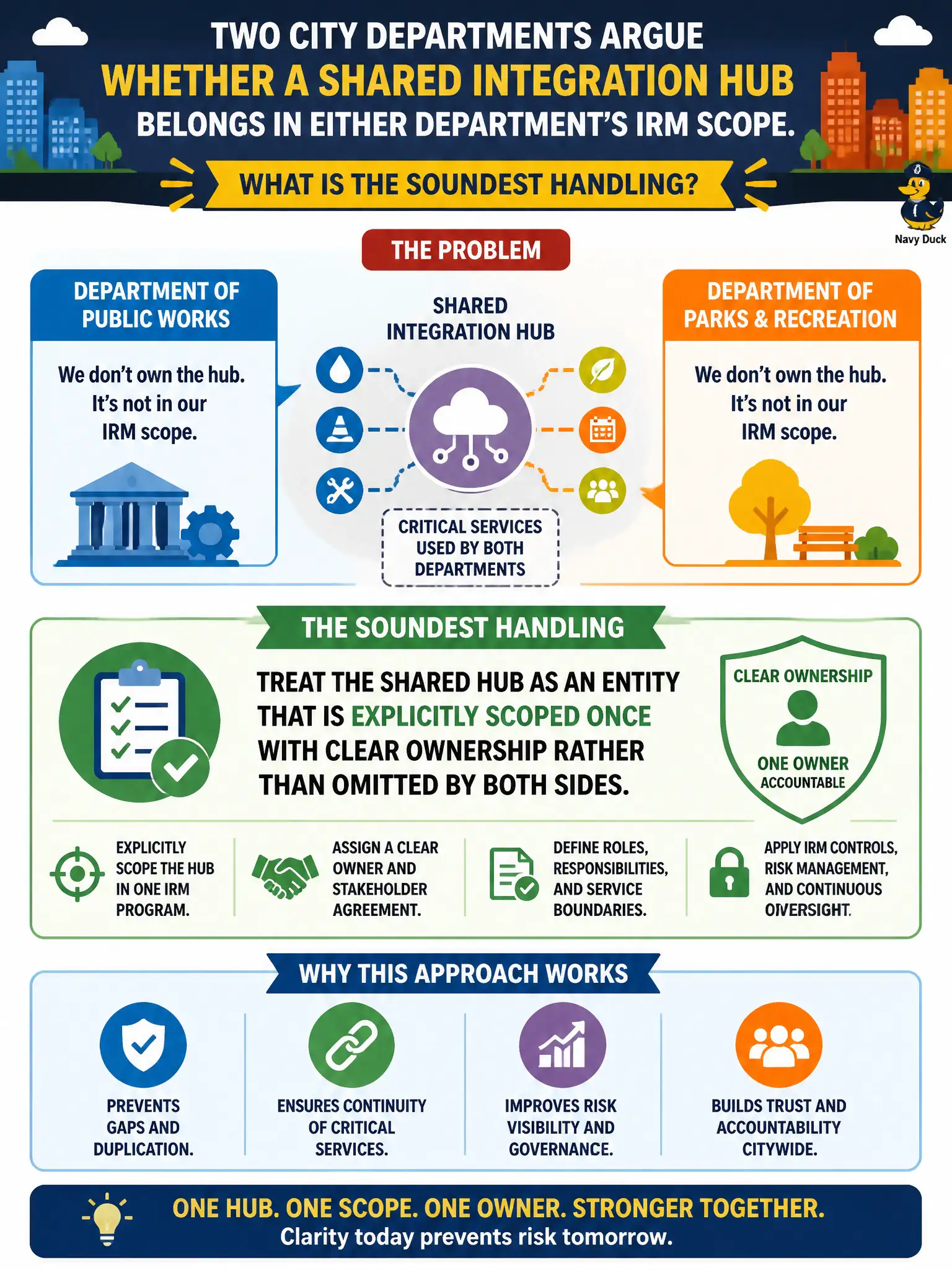 To Create an exciting colorful infographic that explains the concepts in the question: Question: Two city departments argue whether a shared integration hub belongs in either department’s IRM scope. What is the soundest handling? Correct Answer: Treat the shared hub as an entity that is explicitly scoped once with clear ownership rather than omitted by both sides. Put EVERY visible label in double quotes. No people. No A/B/C/D letters. In one of the four corners put a little "Navy Duck".