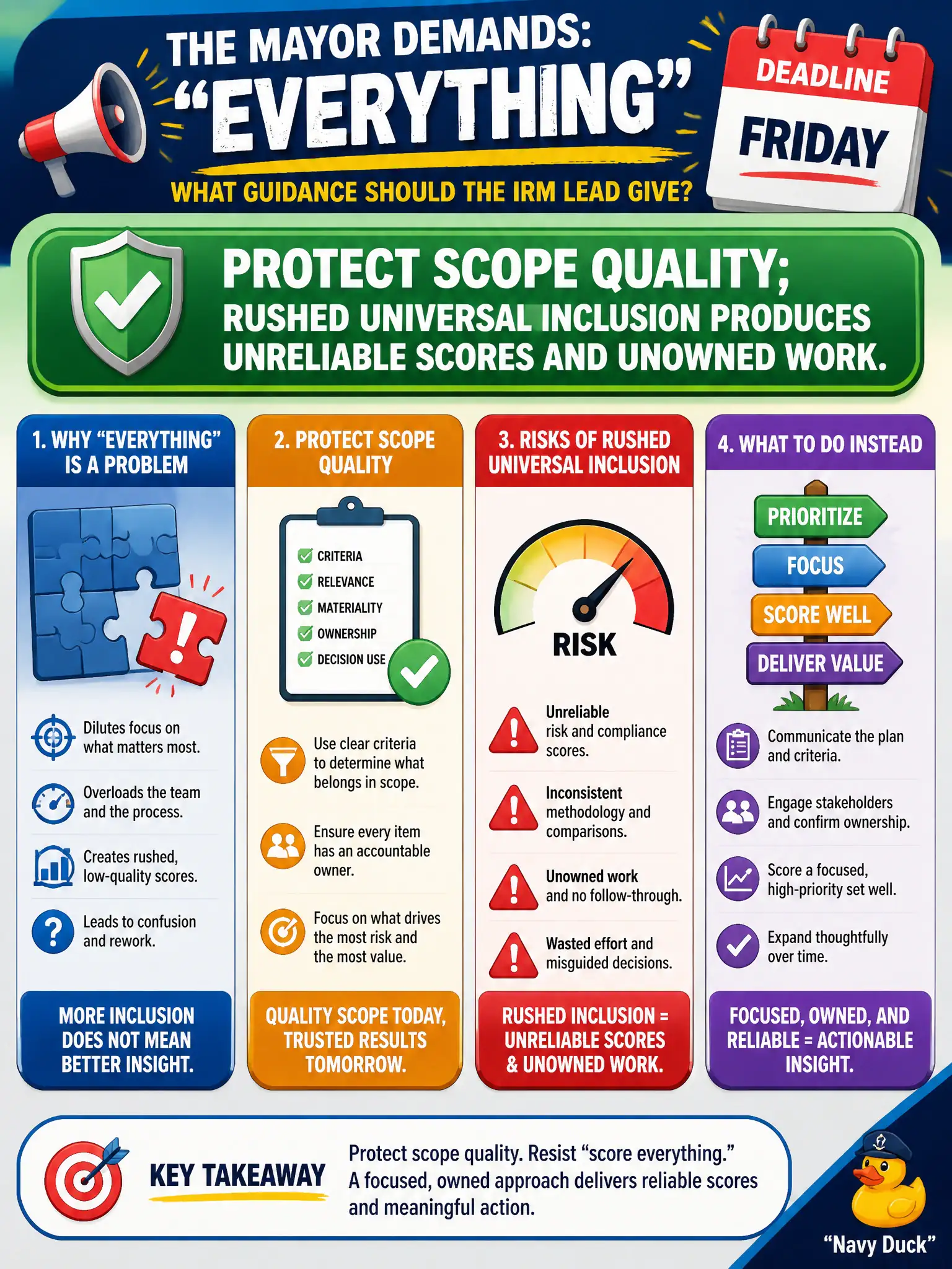 To Create an exciting colorful infographic that explains the concepts in the question: Question: A mayor demands that “everything” be scored for risk and compliance by Friday. What guidance should the IRM lead give? Correct Answer: Protect scope quality; rushed universal inclusion produces unreliable scores and unowned work. Put EVERY visible label in double quotes. No people. No A/B/C/D letters. In one of the four corners put a little "Navy Duck".