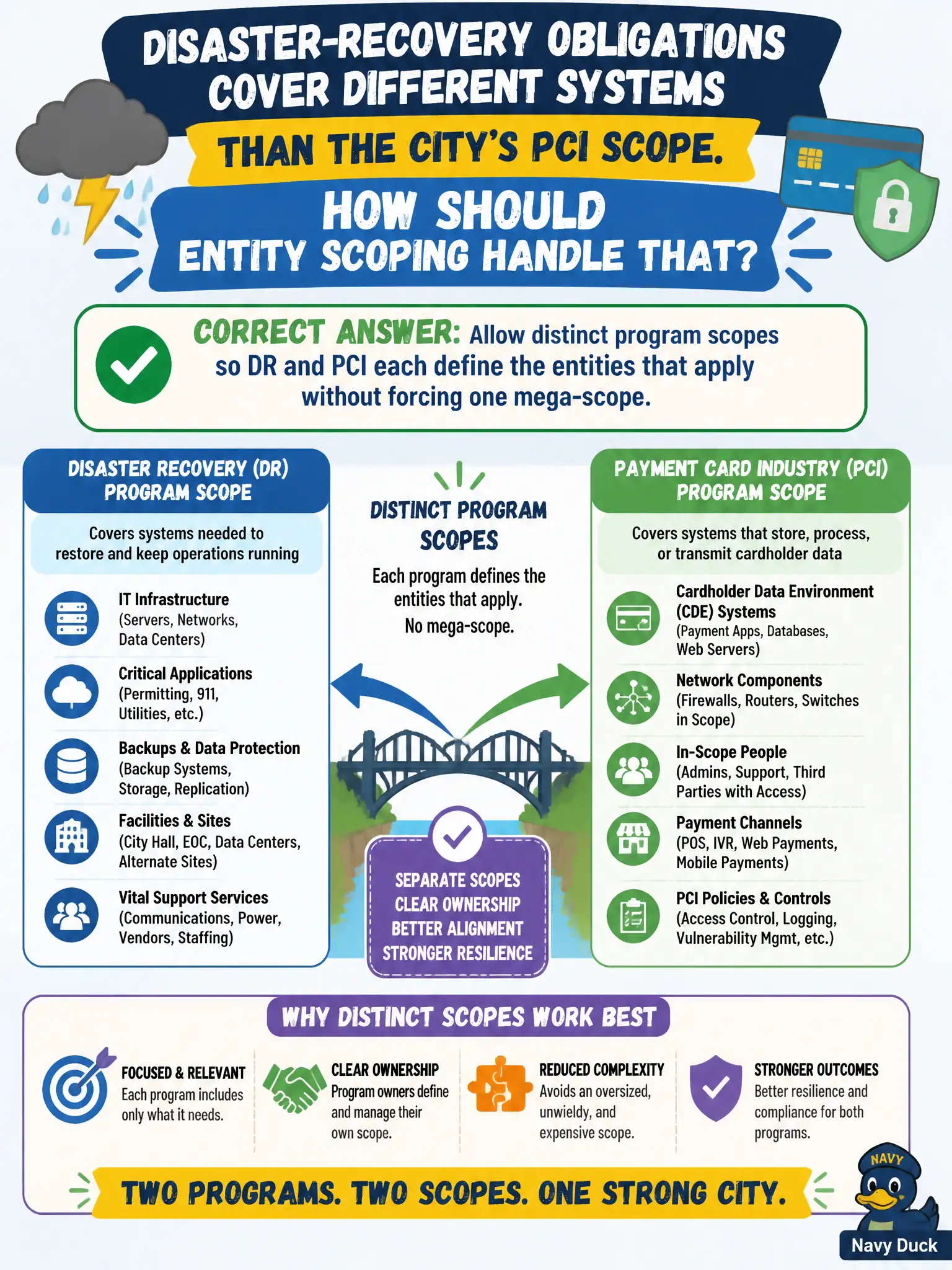 To Create an exciting colorful infographic that explains the concepts in the question: Question: Disaster-recovery obligations cover different systems than the city’s PCI scope. How should entity scoping handle that? Correct Answer: Allow distinct program scopes so DR and PCI each define the entities that apply without forcing one mega-scope. Put EVERY visible label in double quotes. No people. No A/B/C/D letters. In one of the four corners put a little "Navy Duck".