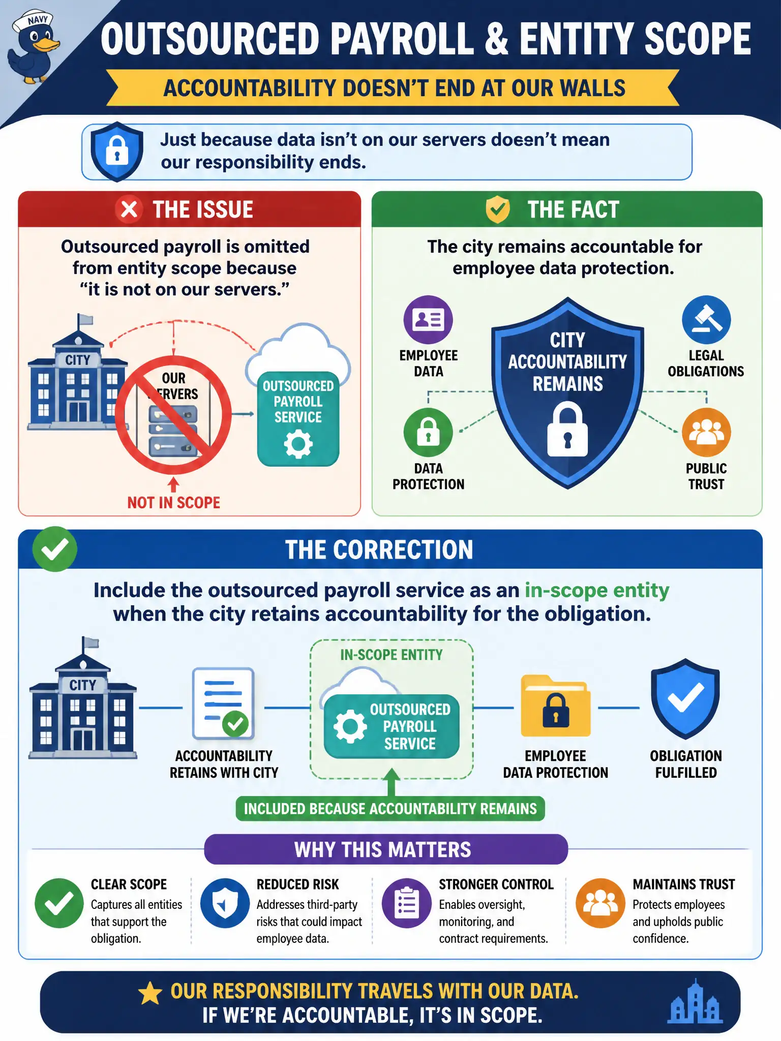 To Create an exciting colorful infographic that explains the concepts in the question: Question: Outsourced payroll is omitted from entity scope because “it is not on our servers.” The city remains accountable for employee data protection. What correction is needed? Correct Answer: Include the outsourced payroll service as an in-scope entity when the city retains accountability for the obligation. Put EVERY visible label in double quotes. No people. No A/B/C/D letters. In one of the four corners put a little "Navy Duck".