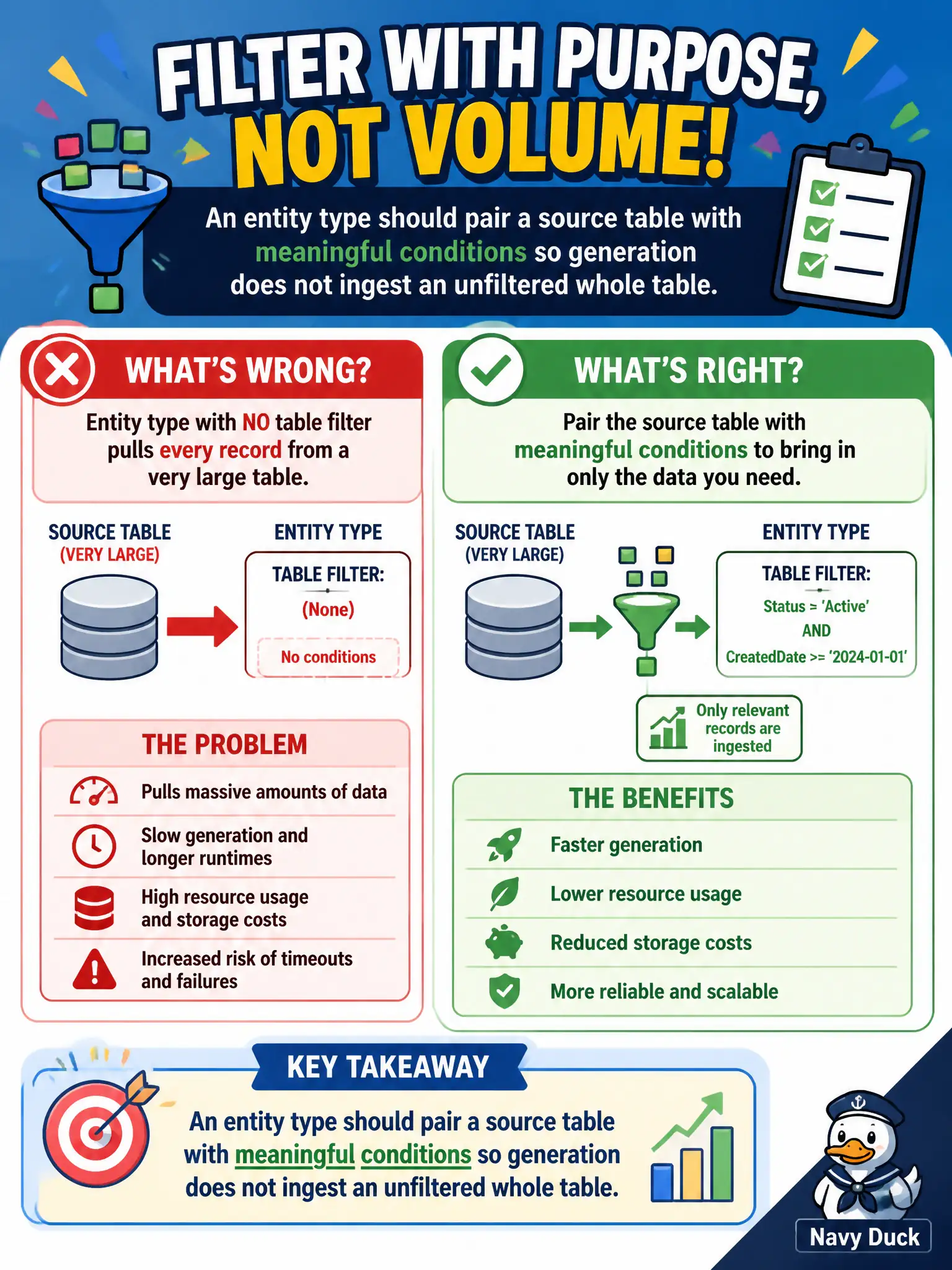 To Create an exciting colorful infographic that explains the concepts in the question: Question: An implementer creates one entity type with no table filter, so generation pulls every record from a very large table. What is wrong with that design? Correct Answer: An entity type should pair a source table with meaningful conditions so generation does not ingest an unfiltered whole table. Put EVERY visible label in double quotes. No people. No A/B/C/D letters. In one of the four corners put a little "Navy Duck".