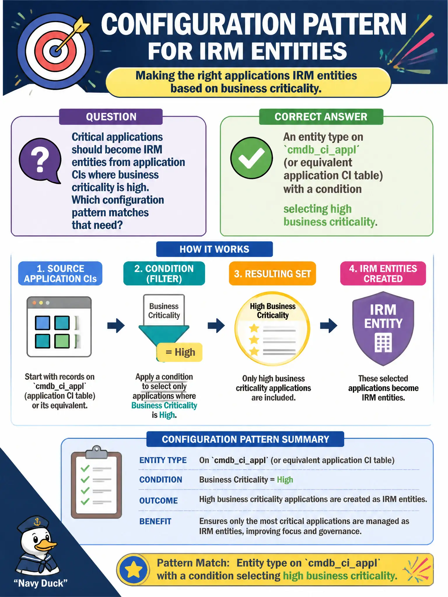 To Create an exciting colorful infographic that explains the concepts in the question: Question: Critical applications should become IRM entities from application CIs where business criticality is high. Which configuration pattern matches that need? Correct Answer: An entity type on cmdbciappl (or equivalent application CI table) with a condition selecting high business criticality. Put EVERY visible label in double quotes. No people. No A/B/C/D letters. In one of the four corners put a little "Navy Duck".