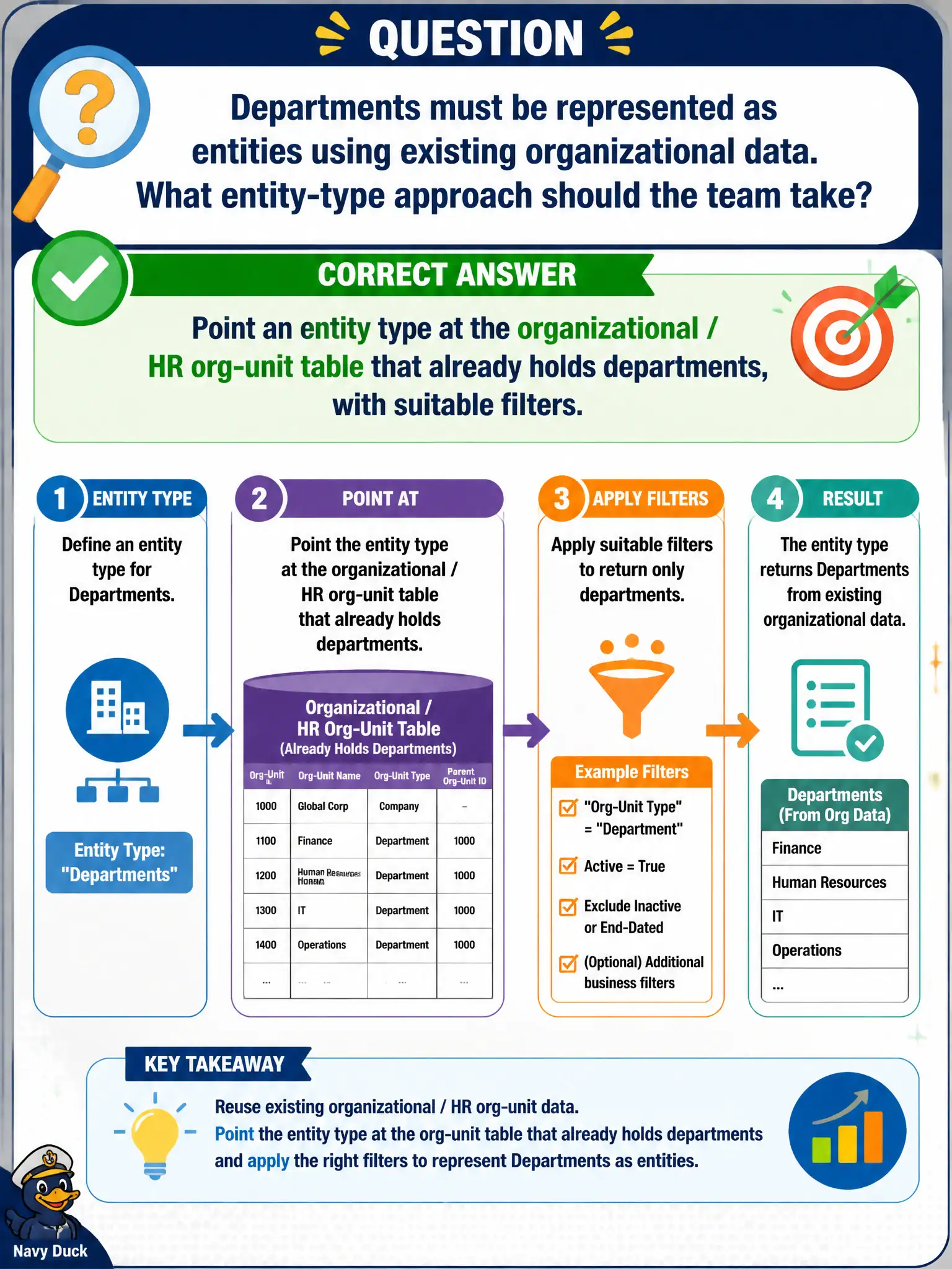 To Create an exciting colorful infographic that explains the concepts in the question: Question: Departments must be represented as entities using existing organizational data. What entity-type approach should the team take? Correct Answer: Point an entity type at the organizational / HR org-unit table that already holds departments, with suitable filters. Put EVERY visible label in double quotes. No people. No A/B/C/D letters. In one of the four corners put a little "Navy Duck".