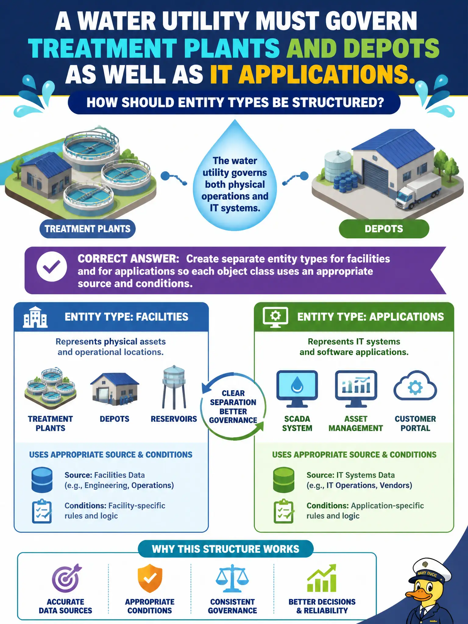 To Create an exciting colorful infographic that explains the concepts in the question: Question: A water utility must govern treatment plants and depots as well as IT applications. How should entity types be structured? Correct Answer: Create separate entity types for facilities and for applications so each object class uses an appropriate source and conditions. Put EVERY visible label in double quotes. No people. No A/B/C/D letters. In one of the four corners put a little "Navy Duck".