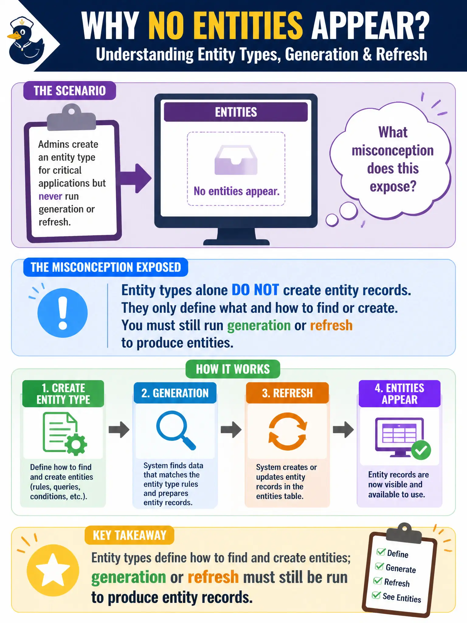 To Create an exciting colorful infographic that explains the concepts in the question: Question: Admins create an entity type for critical applications but never run generation or refresh. No entities appear. What misconception does this expose? Correct Answer: Entity types define how to find and create entities; generation or refresh must still be run to produce entity records. Put EVERY visible label in double quotes. No people. No A/B/C/D letters. In one of the four corners put a little "Navy Duck".