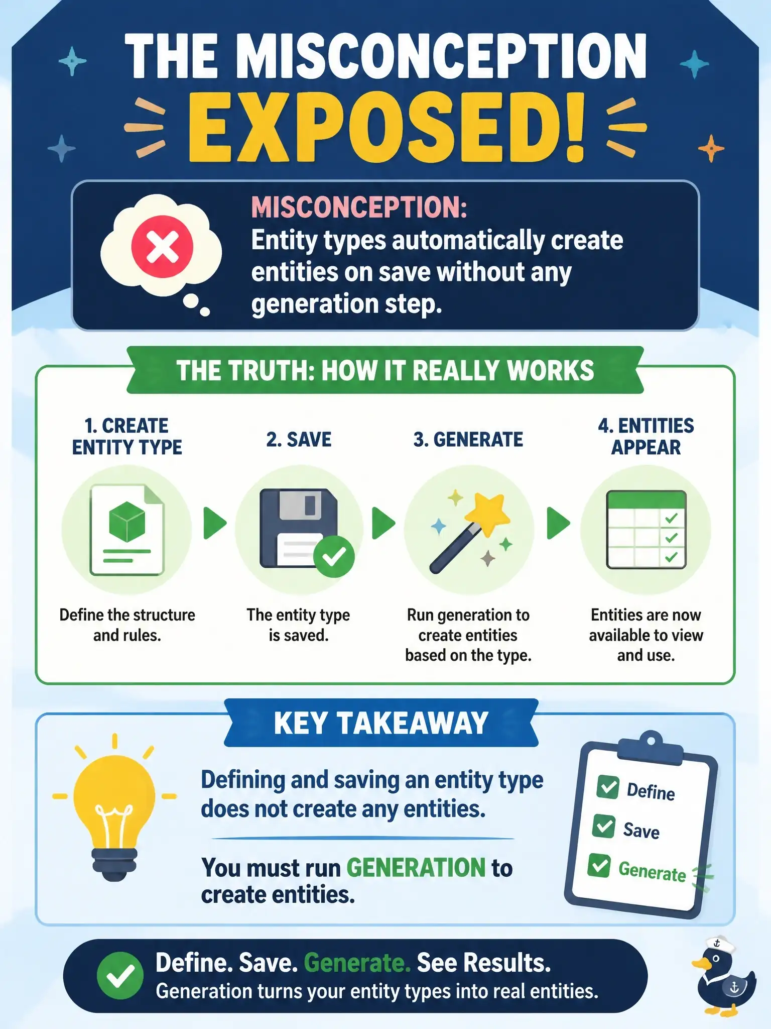 To Create an exciting colorful infographic that explains the concepts in the question: Question: Admins create an entity type for critical applications but never run generation or refresh. No entities appear. What misconception does this expose? Correct Answer: Entity types automatically create entities on save without any generation step. Put EVERY visible label in double quotes. No people. No A/B/C/D letters. In one of the four corners put a little "Navy Duck".