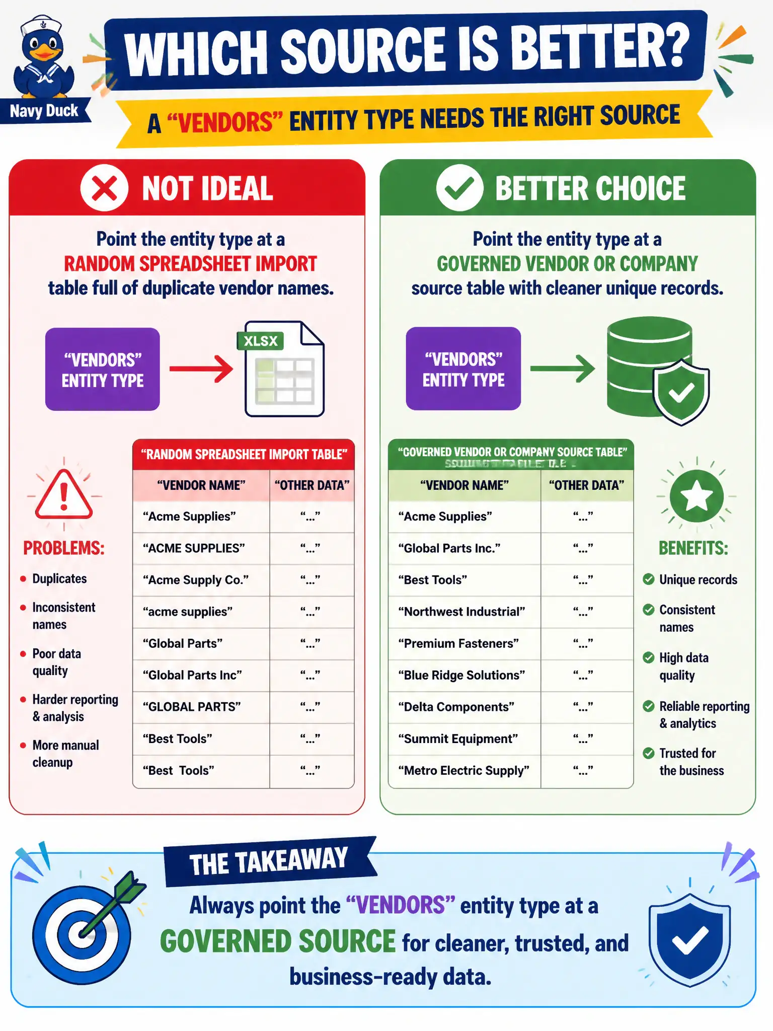 To Create an exciting colorful infographic that explains the concepts in the question: Question: A proposed “vendors” entity type points at a random spreadsheet import table full of duplicate vendor names. What source choice is better? Correct Answer: Point the entity type at a governed vendor or company source table with cleaner unique records. Put EVERY visible label in double quotes. No people. No A/B/C/D letters. In one of the four corners put a little "Navy Duck".