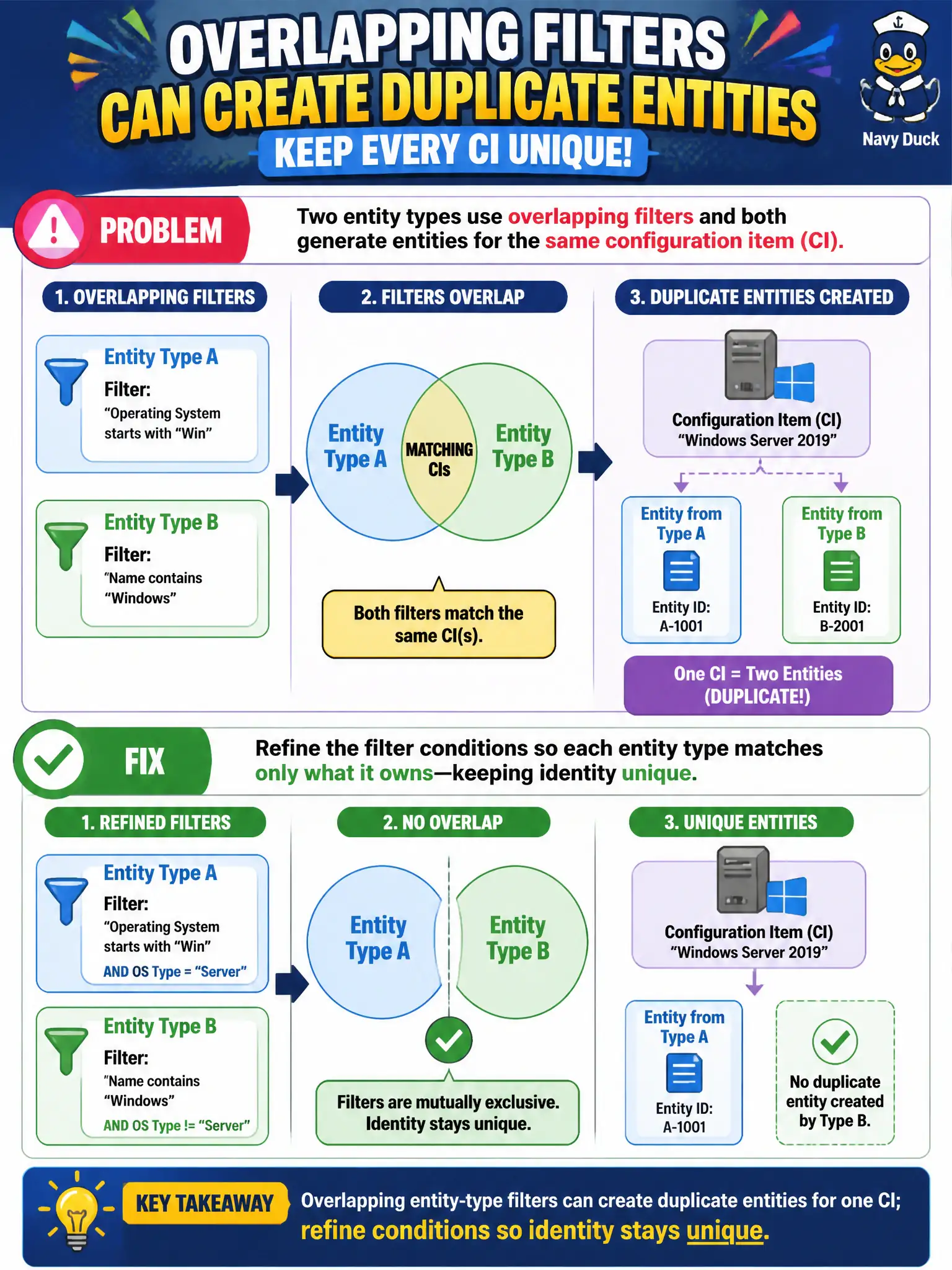 To Create an exciting colorful infographic that explains the concepts in the question: Question: Two entity types use overlapping filters and both generate entities for the same configuration item. What problem should the team fix? Correct Answer: Overlapping entity-type filters can create duplicate entities for one CI; refine conditions so identity stays unique. Put EVERY visible label in double quotes. No people. No A/B/C/D letters. In one of the four corners put a little "Navy Duck".