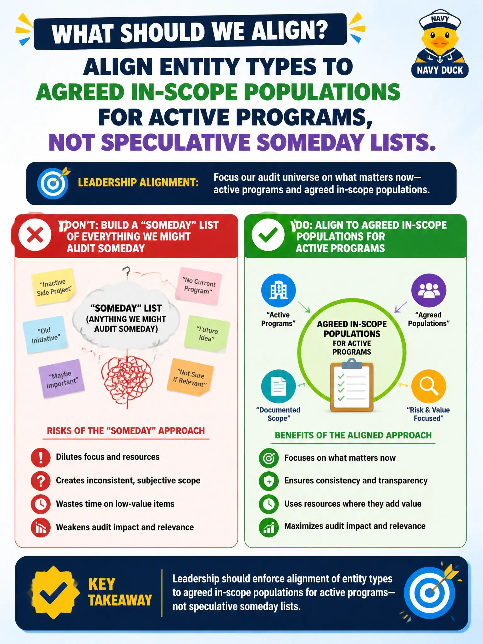 To Create an exciting colorful infographic that explains the concepts in the question: Question: A team wants entity types for “anything we might audit someday,” including inactive side projects with no current program. What alignment should leadership enforce? Correct Answer: Align entity types to agreed in-scope populations for active programs, not speculative someday lists. Put EVERY visible label in double quotes. No people. No A/B/C/D letters. In one of the four corners put a little "Navy Duck".