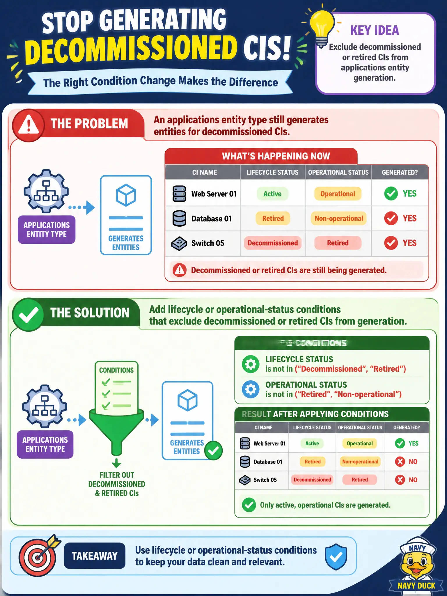 To Create an exciting colorful infographic that explains the concepts in the question: Question: An applications entity type still generates entities for decommissioned CIs. What condition change should be made? Correct Answer: Add lifecycle or operational-status conditions that exclude decommissioned or retired CIs from generation. Put EVERY visible label in double quotes. No people. No A/B/C/D letters. In one of the four corners put a little "Navy Duck".