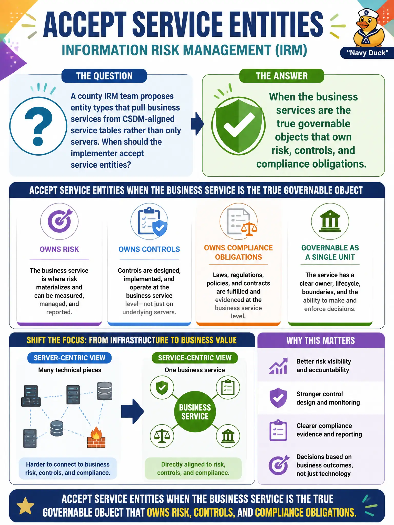 To Create an exciting colorful infographic that explains the concepts in the question: Question: A county IRM team proposes entity types that pull business services from CSDM-aligned service tables rather than only servers. When should the implementer accept service entities? Correct Answer: When the business services are the true governable objects that own risk, controls, and compliance obligations. Put EVERY visible label in double quotes. No people. No A/B/C/D letters. In one of the four corners put a little "Navy Duck".