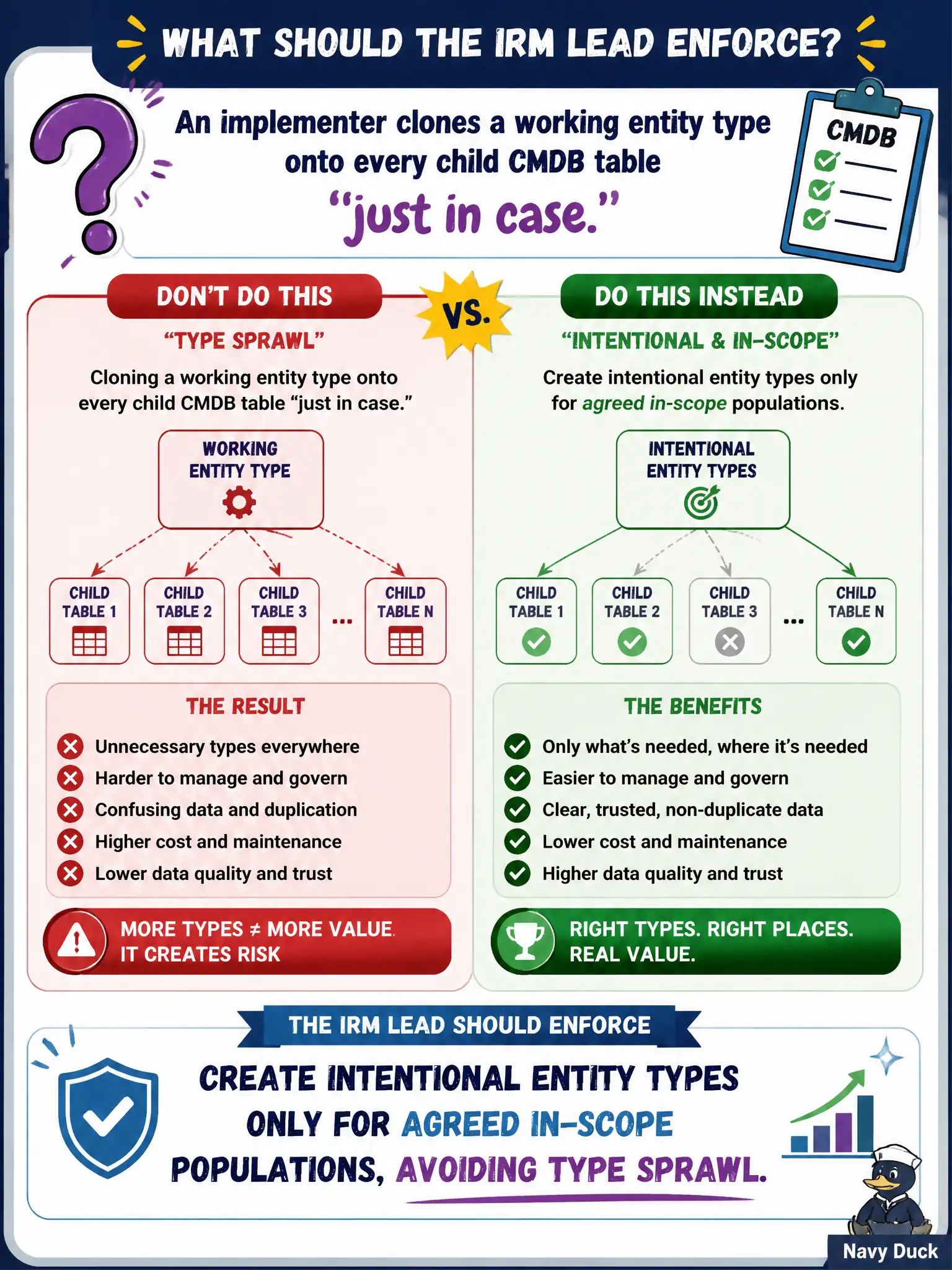 To Create an exciting colorful infographic that explains the concepts in the question: Question: An implementer clones a working entity type onto every child CMDB table 'just in case.' What approach should the IRM lead enforce instead? Correct Answer: Create intentional entity types only for agreed in-scope populations, avoiding type sprawl. Put EVERY visible label in double quotes. No people. No A/B/C/D letters. In one of the four corners put a little "Navy Duck".