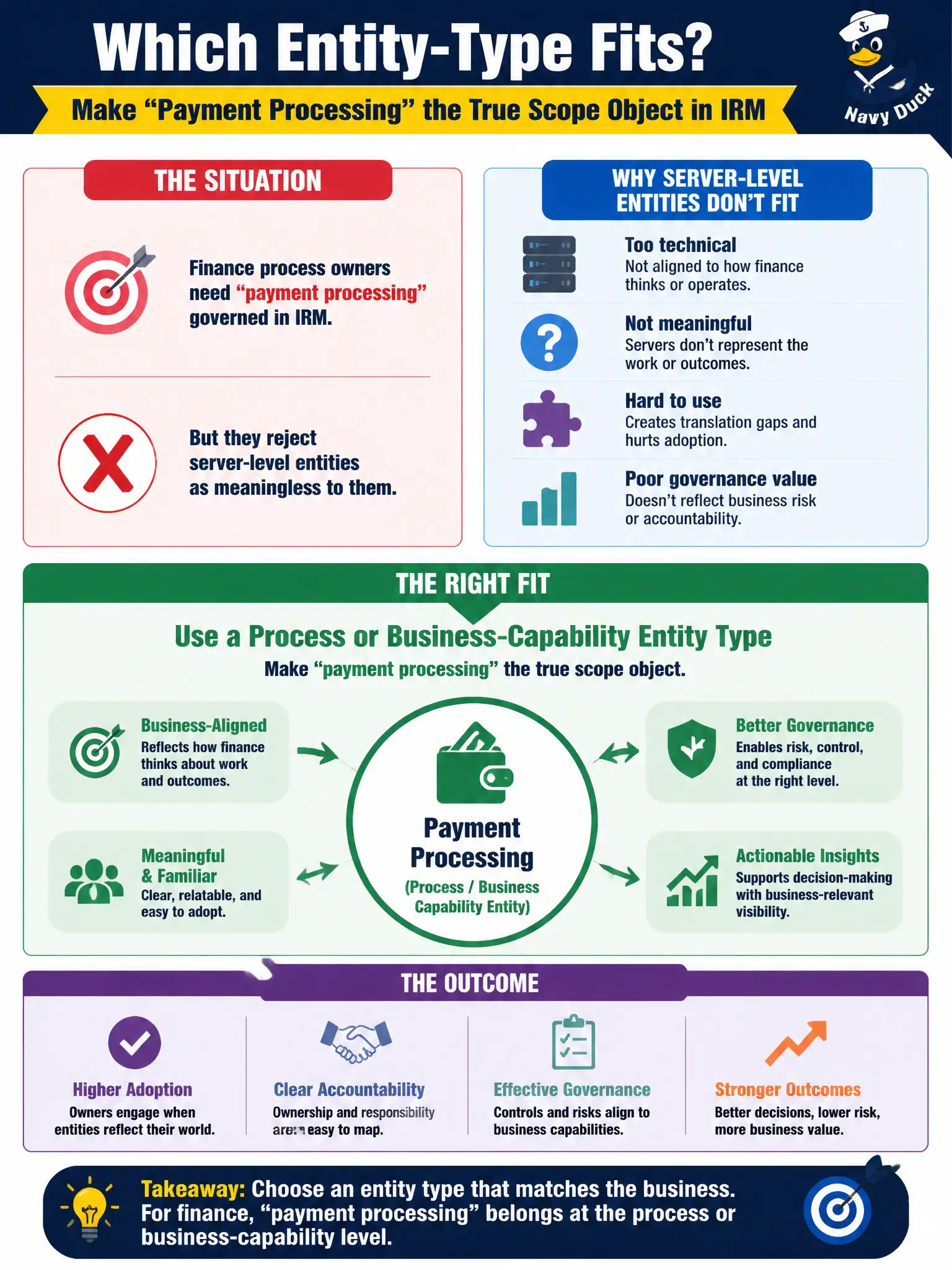 To Create an exciting colorful infographic that explains the concepts in the question: Question: Finance process owners need 'payment processing' governed in IRM, but they reject server-level entities as meaningless to them. What entity-type approach fits? Correct Answer: Allow a process or business-capability entity type where payment processing is the true scope object. Put EVERY visible label in double quotes. No people. No A/B/C/D letters. In one of the four corners put a little "Navy Duck".