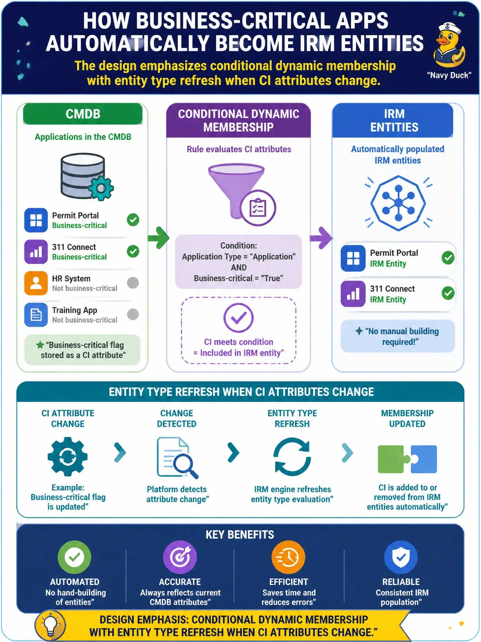 To Create an exciting colorful infographic that explains the concepts in the question: Question: The city marks additional applications as business-critical in the CMDB and expects them to appear as IRM entities without hand-building each one. What should the design emphasize? Correct Answer: Conditional dynamic membership with entity type refresh when CI attributes change. Put EVERY visible label in double quotes. No people. No A/B/C/D letters. In one of the four corners put a little "Navy Duck".