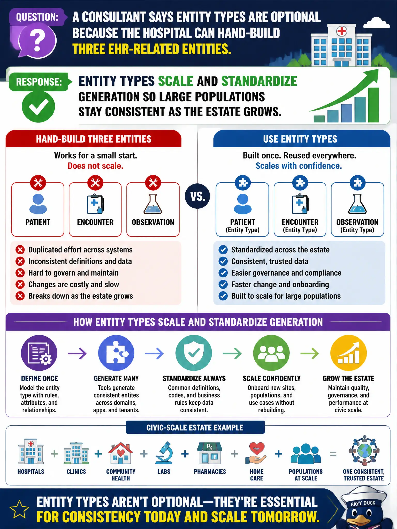 To Create an exciting colorful infographic that explains the concepts in the question: Question: A consultant says entity types are optional because the hospital can hand-build three EHR-related entities. How should the implementer respond for a civic-scale estate? Correct Answer: Entity types scale and standardize generation so large populations stay consistent as the estate grows. Put EVERY visible label in double quotes. No people. No A/B/C/D letters. In one of the four corners put a little "Navy Duck".