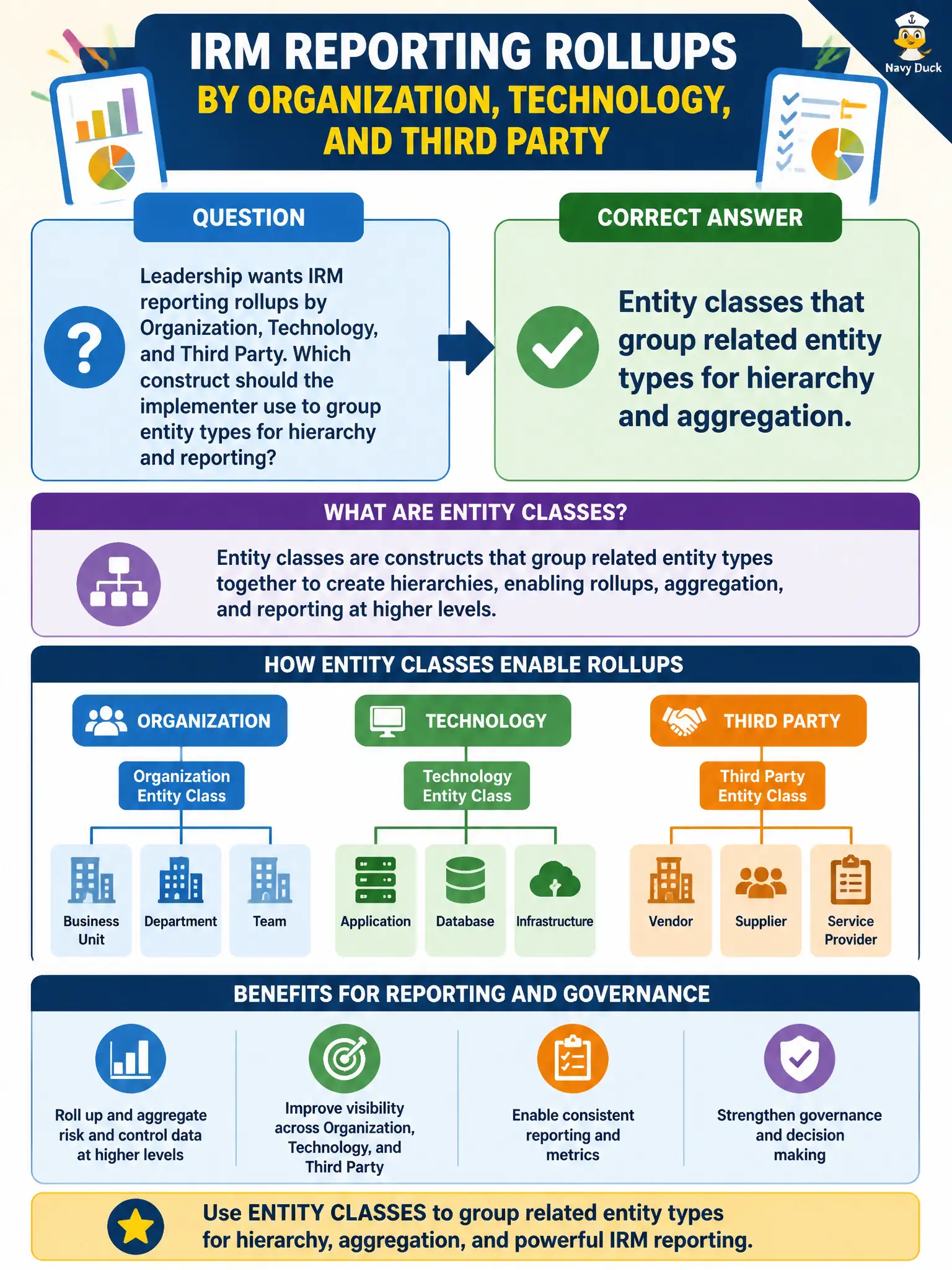 To Create an exciting colorful infographic that explains the concepts in the question: Question: Leadership wants IRM reporting rollups by Organization, Technology, and Third Party. Which construct should the implementer use to group entity types for hierarchy and reporting? Correct Answer: Entity classes that group related entity types for hierarchy and aggregation. Put EVERY visible label in double quotes. No people. No A/B/C/D letters. In one of the four corners put a little "Navy Duck".