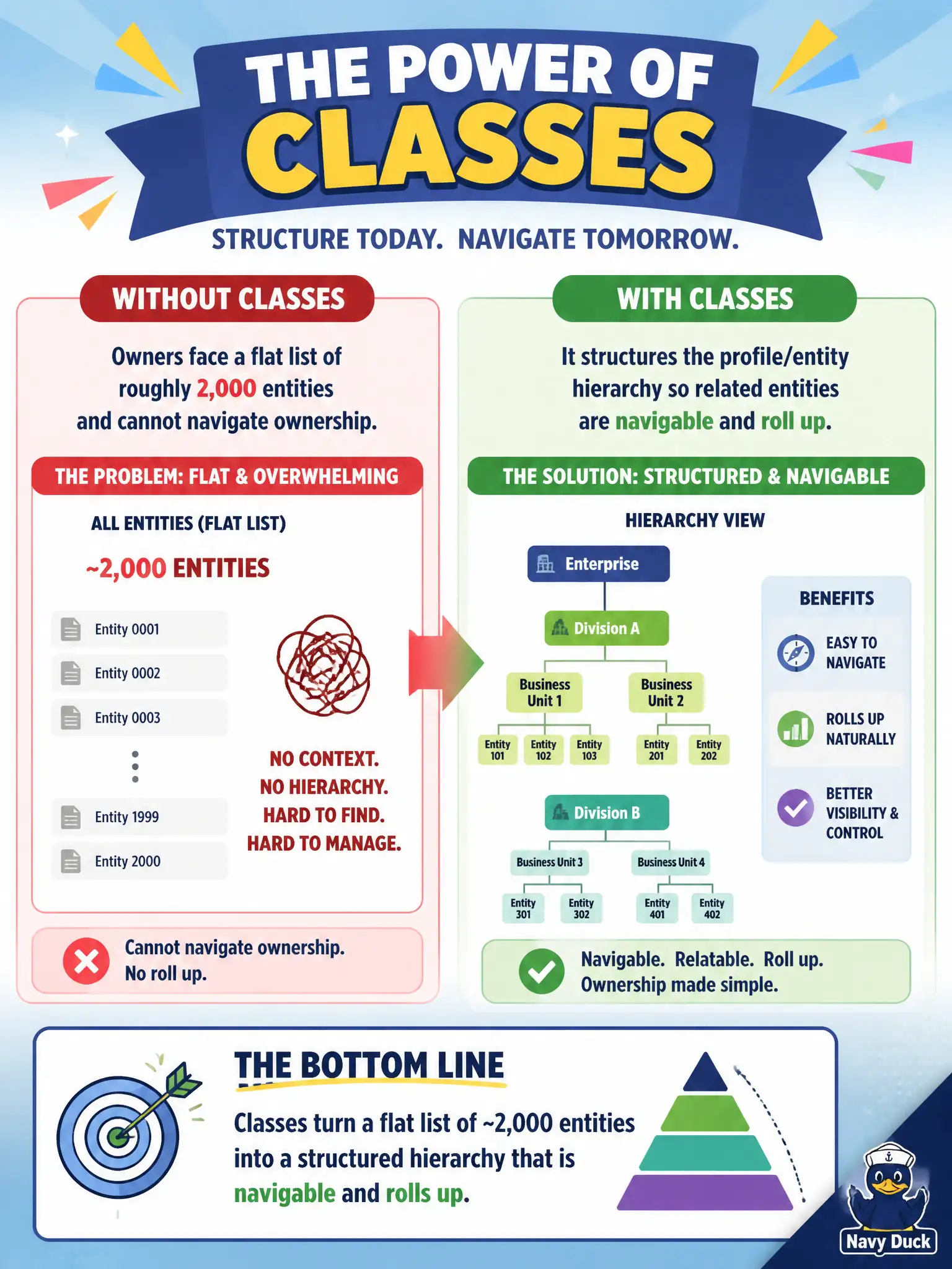 To Create an exciting colorful infographic that explains the concepts in the question: Question: Without entity classes, owners face a flat list of roughly 2,000 entities and cannot navigate ownership. What problem does introducing classes primarily solve? Correct Answer: It structures the profile/entity hierarchy so related entities are navigable and roll up. Put EVERY visible label in double quotes. No people. No A/B/C/D letters. In one of the four corners put a little "Navy Duck".