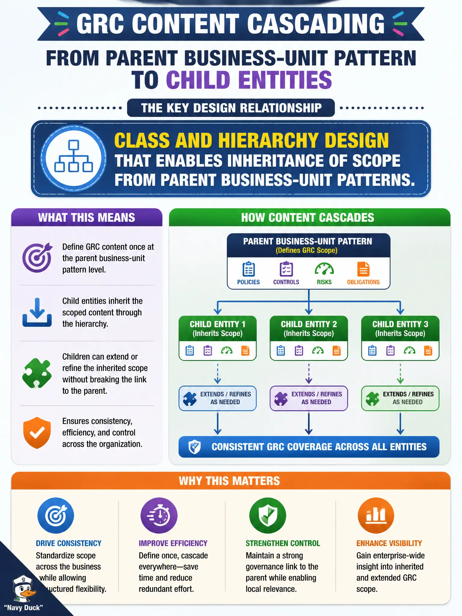 To Create an exciting colorful infographic that explains the concepts in the question: Question: A utility wants scoped GRC content from a parent business-unit pattern to cascade toward child entities. What design relationship should the workshop emphasize? Correct Answer: Class and hierarchy design that enables inheritance of scope from parent business-unit patterns. Put EVERY visible label in double quotes. No people. No A/B/C/D letters. In one of the four corners put a little "Navy Duck".