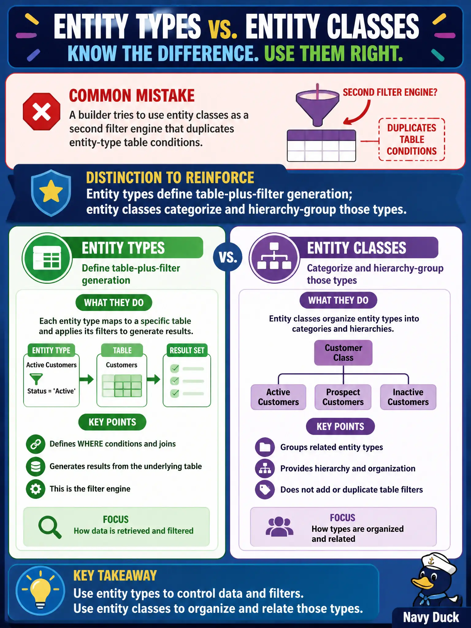 To Create an exciting colorful infographic that explains the concepts in the question: Question: A builder tries to use entity classes as a second filter engine that duplicates entity-type table conditions. What distinction should be reinforced? Correct Answer: Entity types define table-plus-filter generation; entity classes categorize and hierarchy-group those types. Put EVERY visible label in double quotes. No people. No A/B/C/D letters. In one of the four corners put a little "Navy Duck".