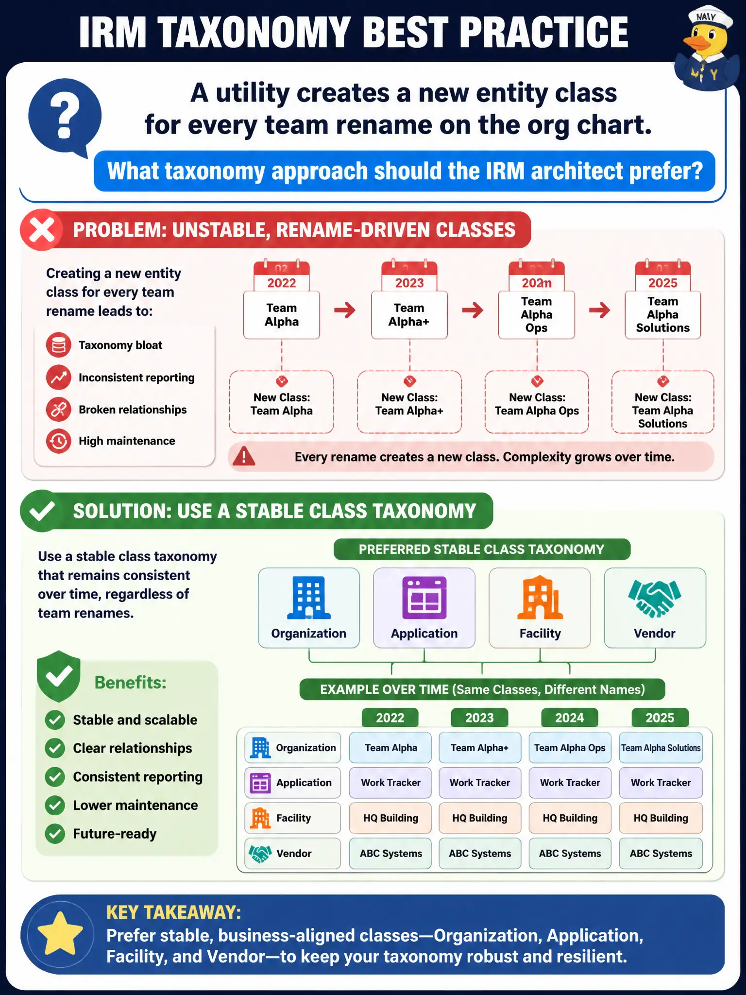 To Create an exciting colorful infographic that explains the concepts in the question: Question: A utility creates a new entity class for every team rename on the org chart. What taxonomy approach should the IRM architect prefer? Correct Answer: Use a stable class taxonomy such as Organization, Application, Facility, and Vendor. Put EVERY visible label in double quotes. No people. No A/B/C/D letters. In one of the four corners put a little "Navy Duck".