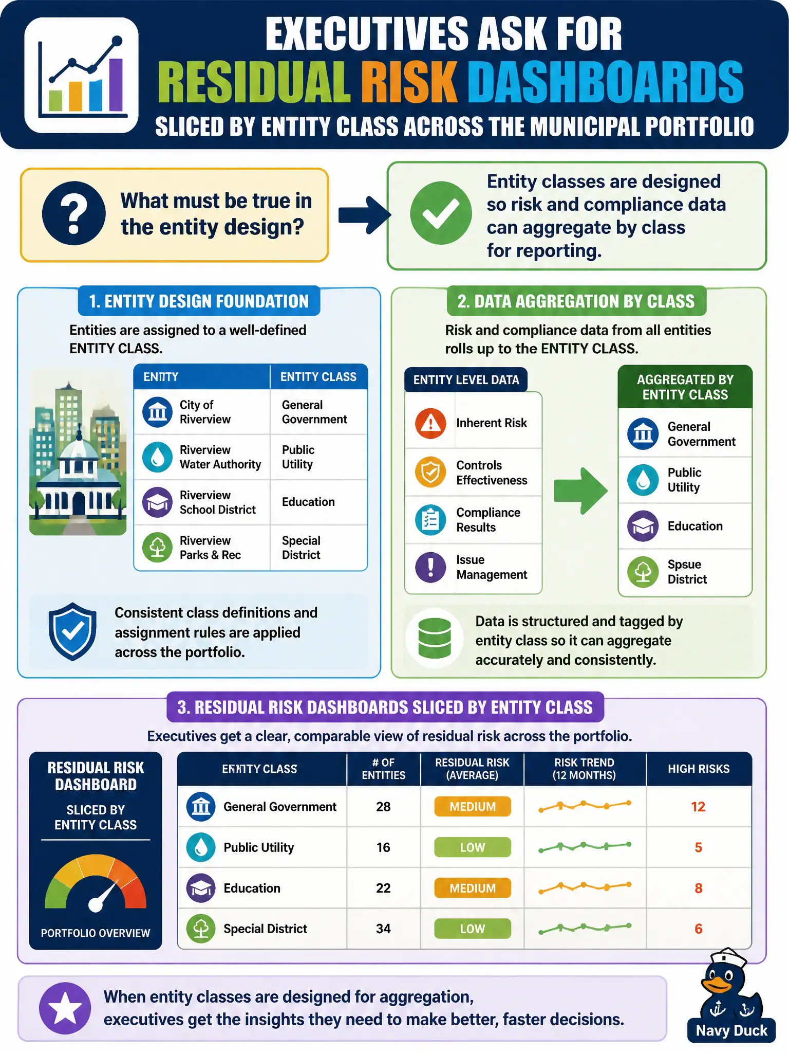 To Create an exciting colorful infographic that explains the concepts in the question: Question: Executives ask for residual risk dashboards sliced by entity class across the municipal portfolio. What must be true in the entity design? Correct Answer: Entity classes are designed so risk and compliance data can aggregate by class for reporting. Put EVERY visible label in double quotes. No people. No A/B/C/D letters. In one of the four corners put a little "Navy Duck".