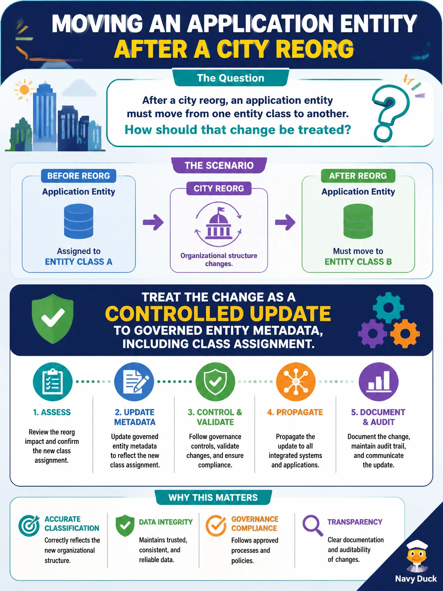 To Create an exciting colorful infographic that explains the concepts in the question: Question: After a city reorg, an application entity must move from one entity class to another. How should that change be treated? Correct Answer: As a controlled update to governed entity metadata, including class assignment. Put EVERY visible label in double quotes. No people. No A/B/C/D letters. In one of the four corners put a little "Navy Duck".