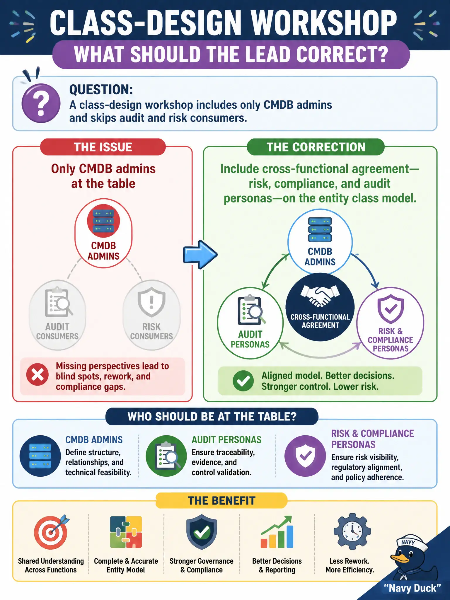 To Create an exciting colorful infographic that explains the concepts in the question: Question: A class-design workshop includes only CMDB admins and skips audit and risk consumers. What should the lead correct? Correct Answer: Include cross-functional agreement—risk, compliance, and audit personas—on the entity class model. Put EVERY visible label in double quotes. No people. No A/B/C/D letters. In one of the four corners put a little "Navy Duck".