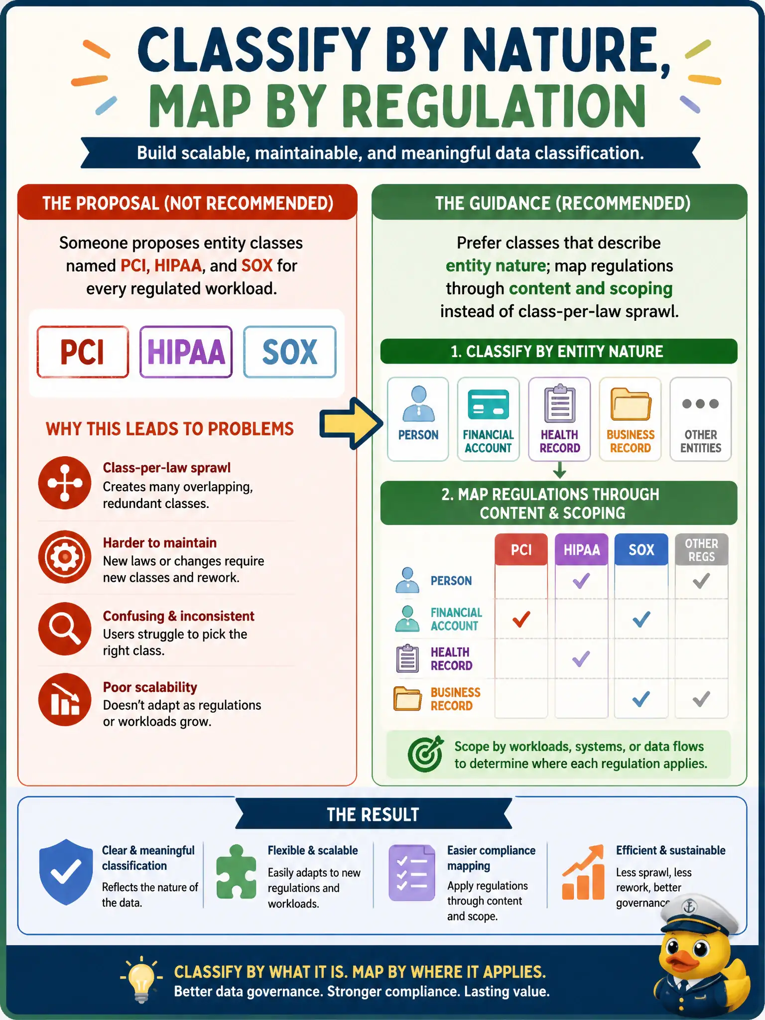 To Create an exciting colorful infographic that explains the concepts in the question: Question: Someone proposes entity classes named PCI, HIPAA, and SOX for every regulated workload. What guidance should the implementer give? Correct Answer: Prefer classes that describe entity nature; map regulations through content and scoping instead of class-per-law sprawl. Put EVERY visible label in double quotes. No people. No A/B/C/D letters. In one of the four corners put a little "Navy Duck".