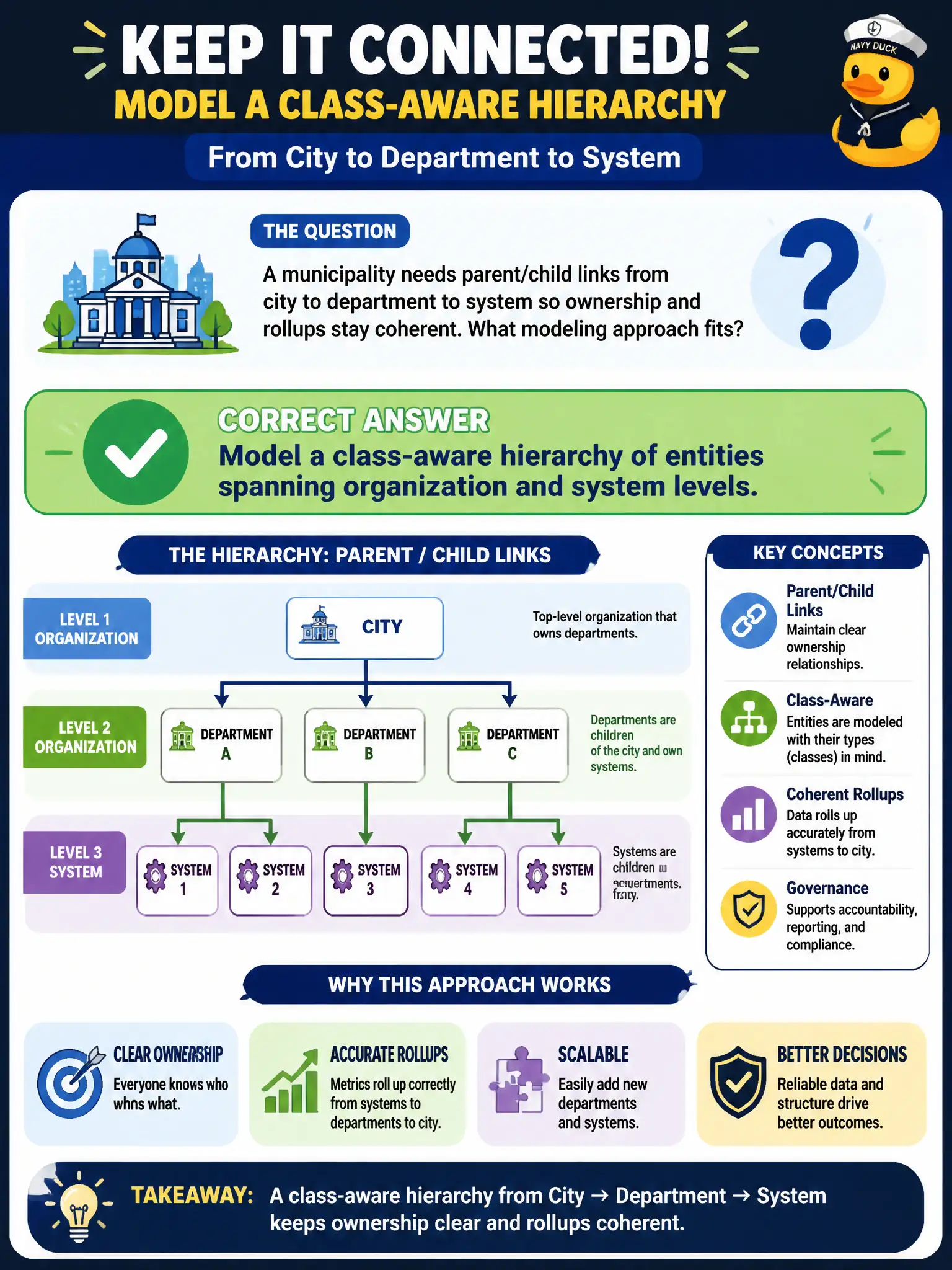 To Create an exciting colorful infographic that explains the concepts in the question: Question: A municipality needs parent/child links from city to department to system so ownership and rollups stay coherent. What modeling approach fits? Correct Answer: Model a class-aware hierarchy of entities spanning organization and system levels. Put EVERY visible label in double quotes. No people. No A/B/C/D letters. In one of the four corners put a little "Navy Duck".