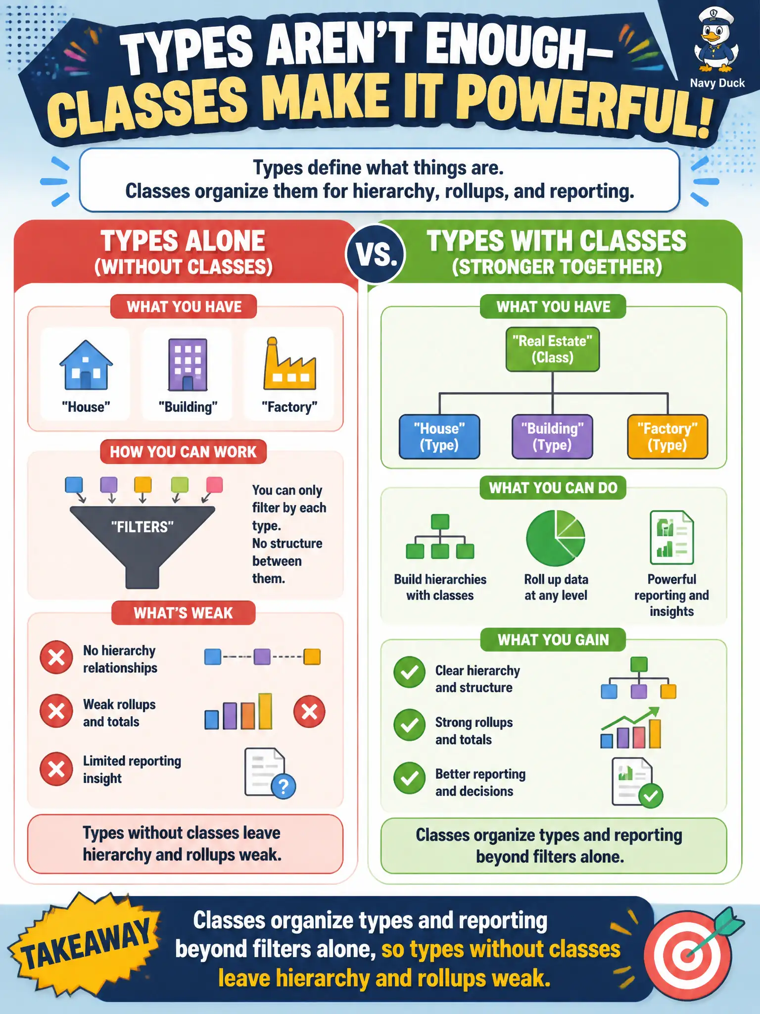 To Create an exciting colorful infographic that explains the concepts in the question: Question: A team skips the entity class approach, arguing that entity types alone are enough. What limitation should the implementer highlight? Correct Answer: Classes organize types and reporting beyond filters alone, so types without classes leave hierarchy and rollups weak. Put EVERY visible label in double quotes. No people. No A/B/C/D letters. In one of the four corners put a little "Navy Duck".