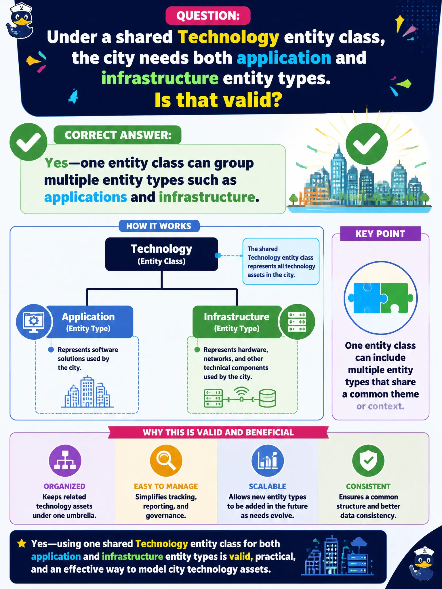 To Create an exciting colorful infographic that explains the concepts in the question: Question: Under a shared Technology entity class, the city needs both application and infrastructure entity types. Is that valid? Correct Answer: Yes—one entity class can group multiple entity types such as applications and infrastructure. Put EVERY visible label in double quotes. No people. No A/B/C/D letters. In one of the four corners put a little "Navy Duck".