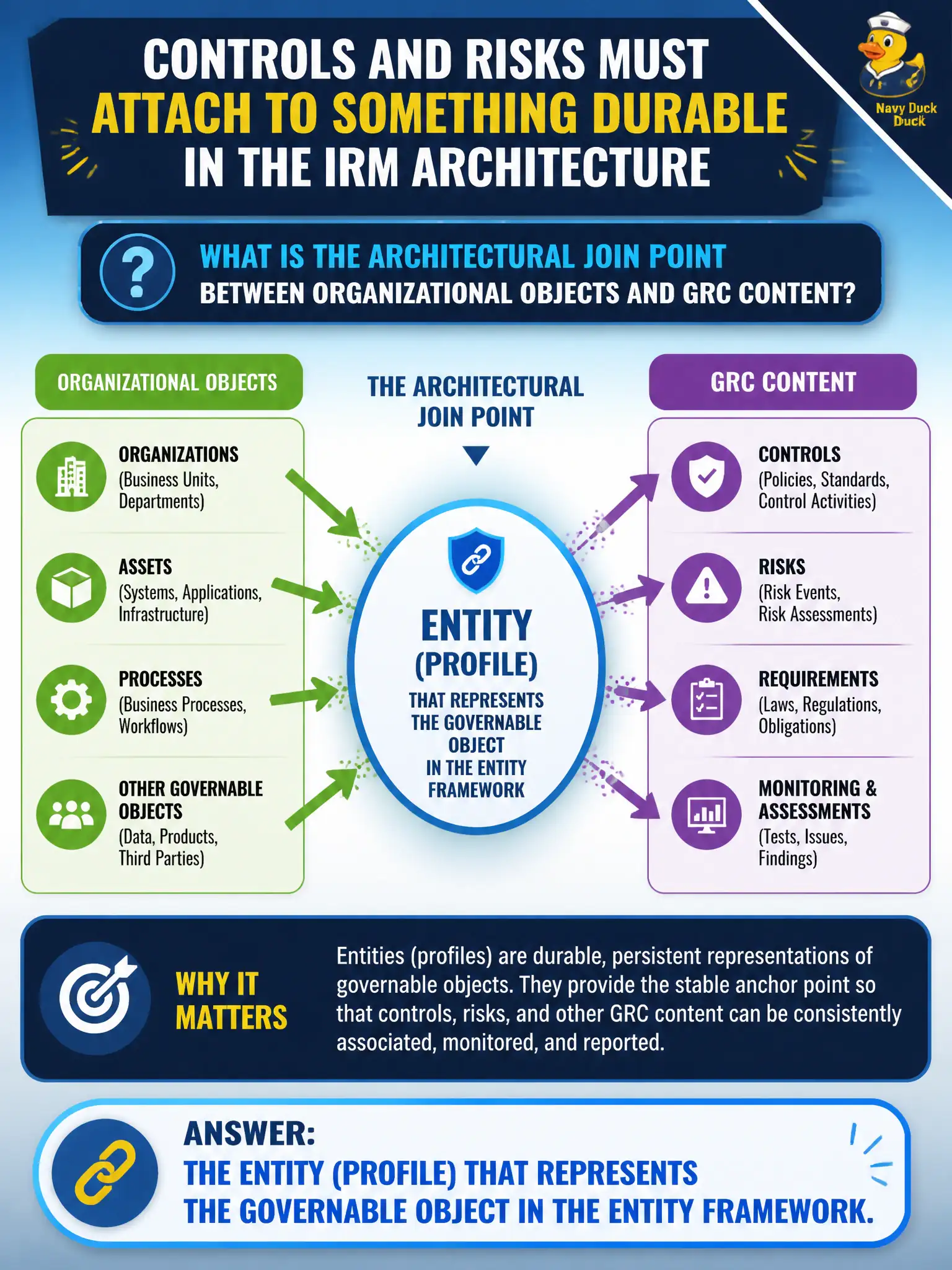 To Create an exciting colorful infographic that explains the concepts in the question: Question: Controls and risks must attach to something durable in the IRM architecture. What is the architectural join point between organizational objects and GRC content? Correct Answer: The entity (profile) that represents the governable object in the entity framework. Put EVERY visible label in double quotes. No people. No A/B/C/D letters. In one of the four corners put a little "Navy Duck".